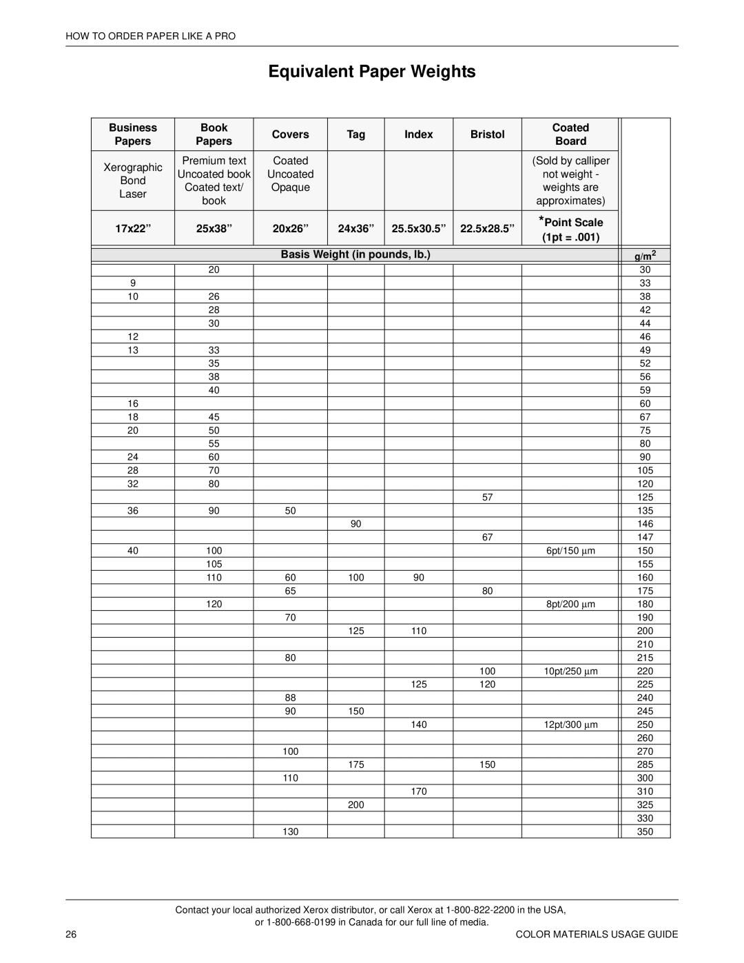 Xerox 12 manual Equivalent Paper Weights, Board 