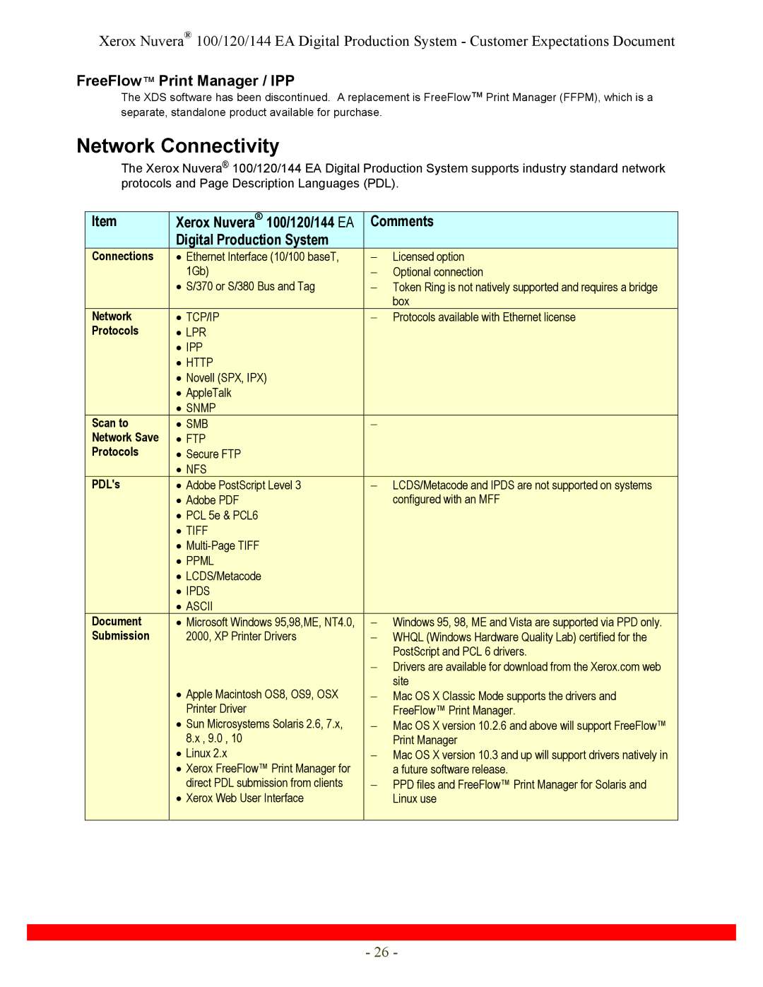 Xerox 120, 144 specifications Network Connectivity, FreeFlow Print Manager / IPP 