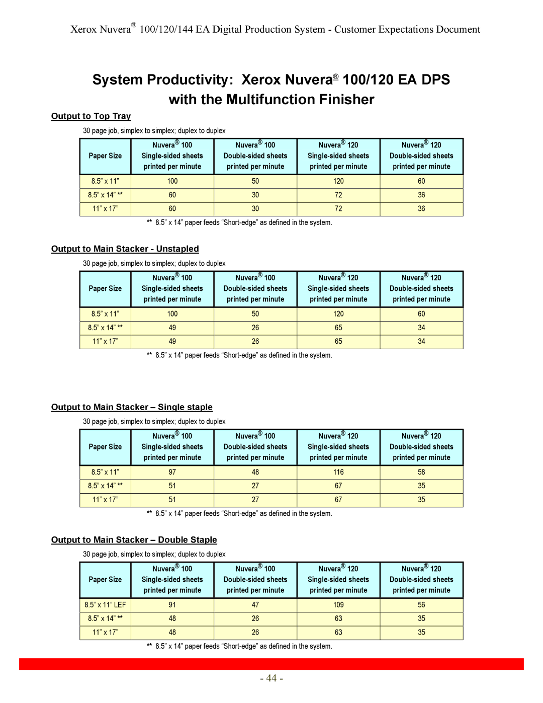 Xerox 120, 144 specifications Output to Top Tray, Output to Main Stacker Unstapled, Output to Main Stacker Single staple 
