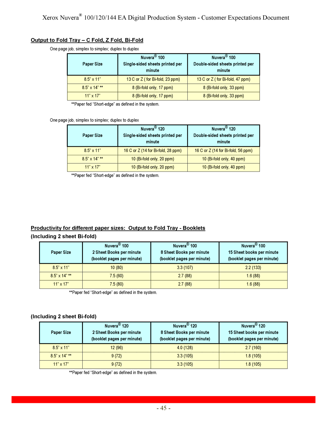 Xerox 144, 120 specifications Output to Fold Tray C Fold, Z Fold, Bi-Fold, Including 2 sheet Bi-fold 