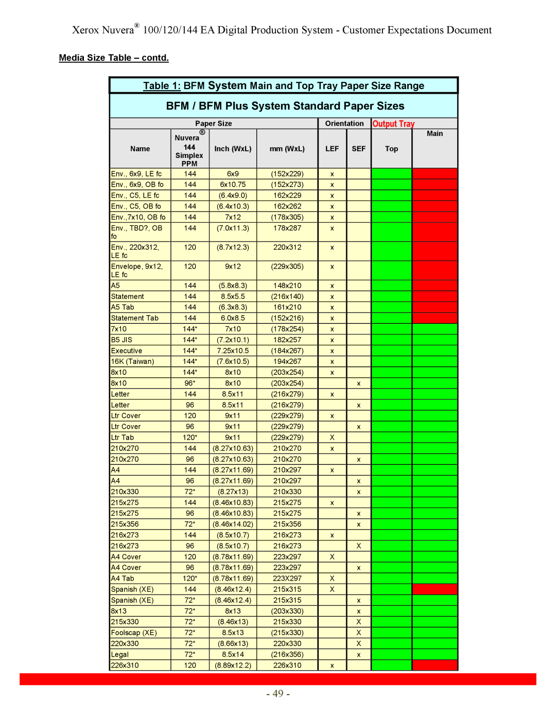 Xerox 144, 120 specifications BFM / BFM Plus System Standard Paper Sizes, Media Size Table contd 