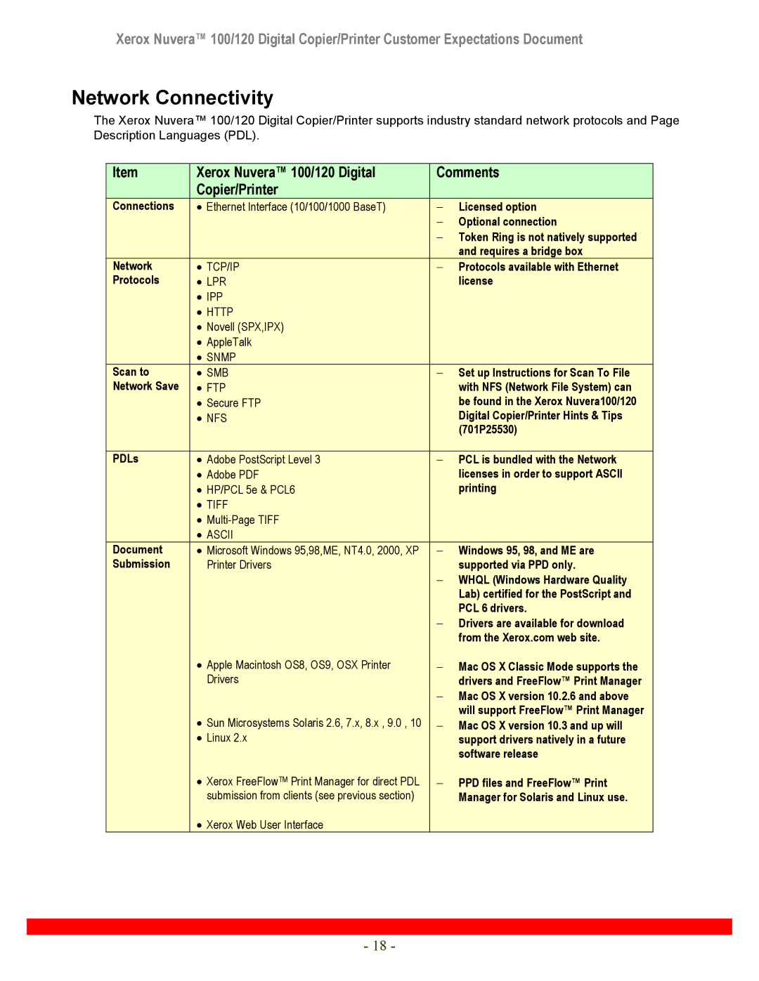 Xerox 120 manual Network Connectivity 