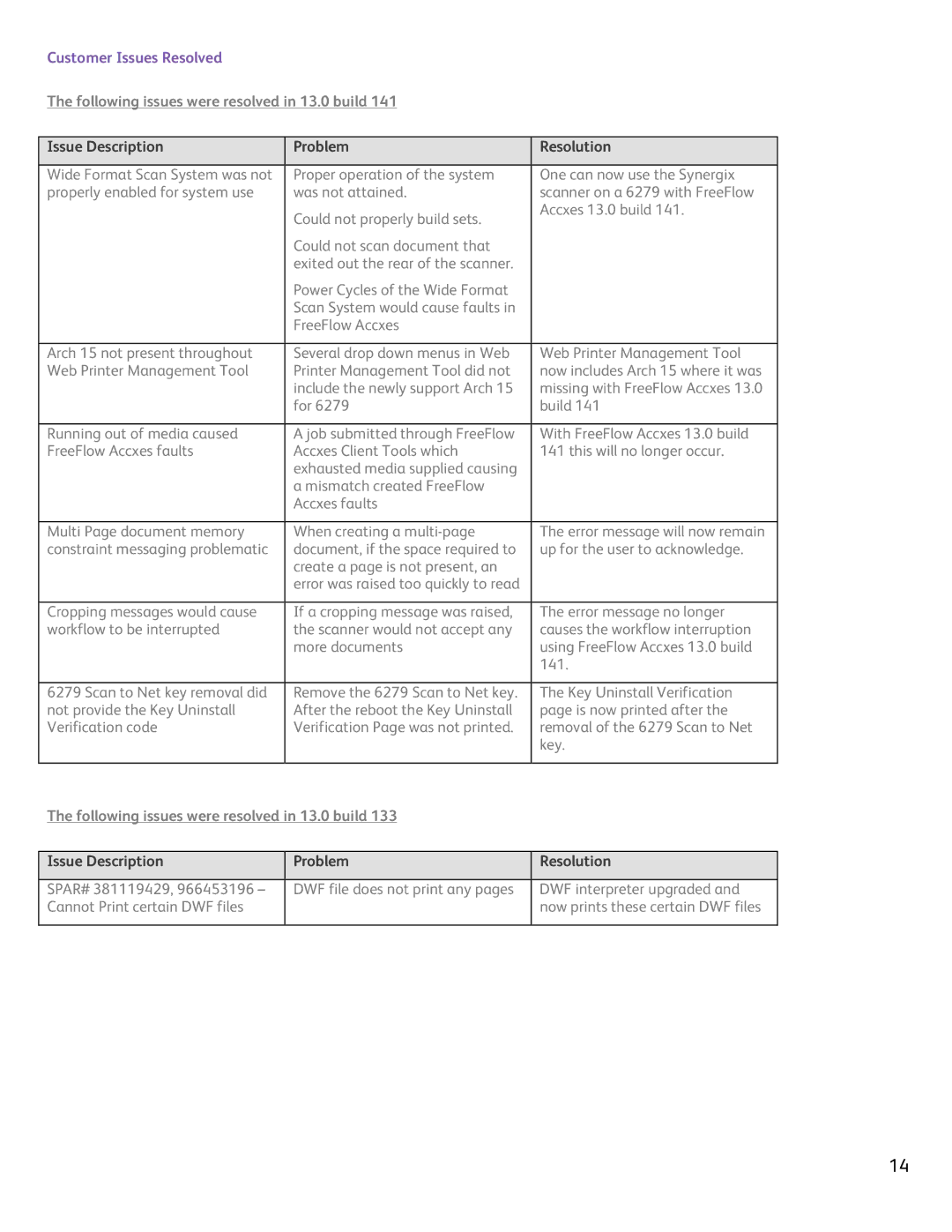 Xerox 13.0 B 141 manual Following issues were resolved in 13.0 build, Issue Description Problem Resolution 