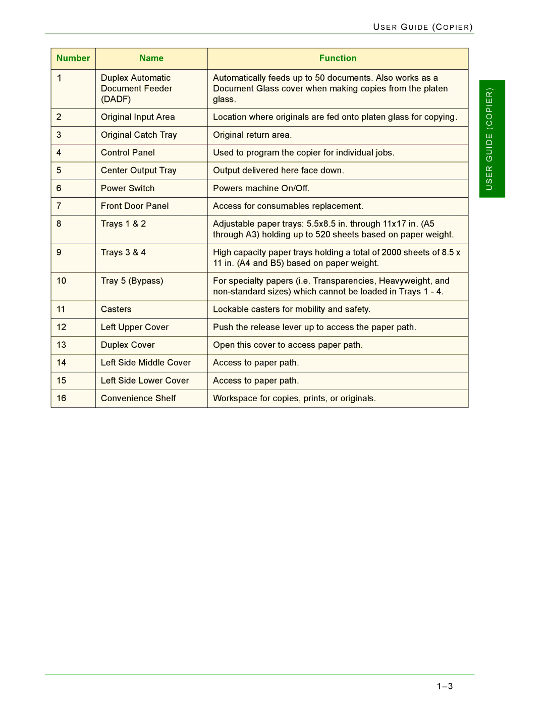 Xerox 2240, 1632 manual Number Name Function 