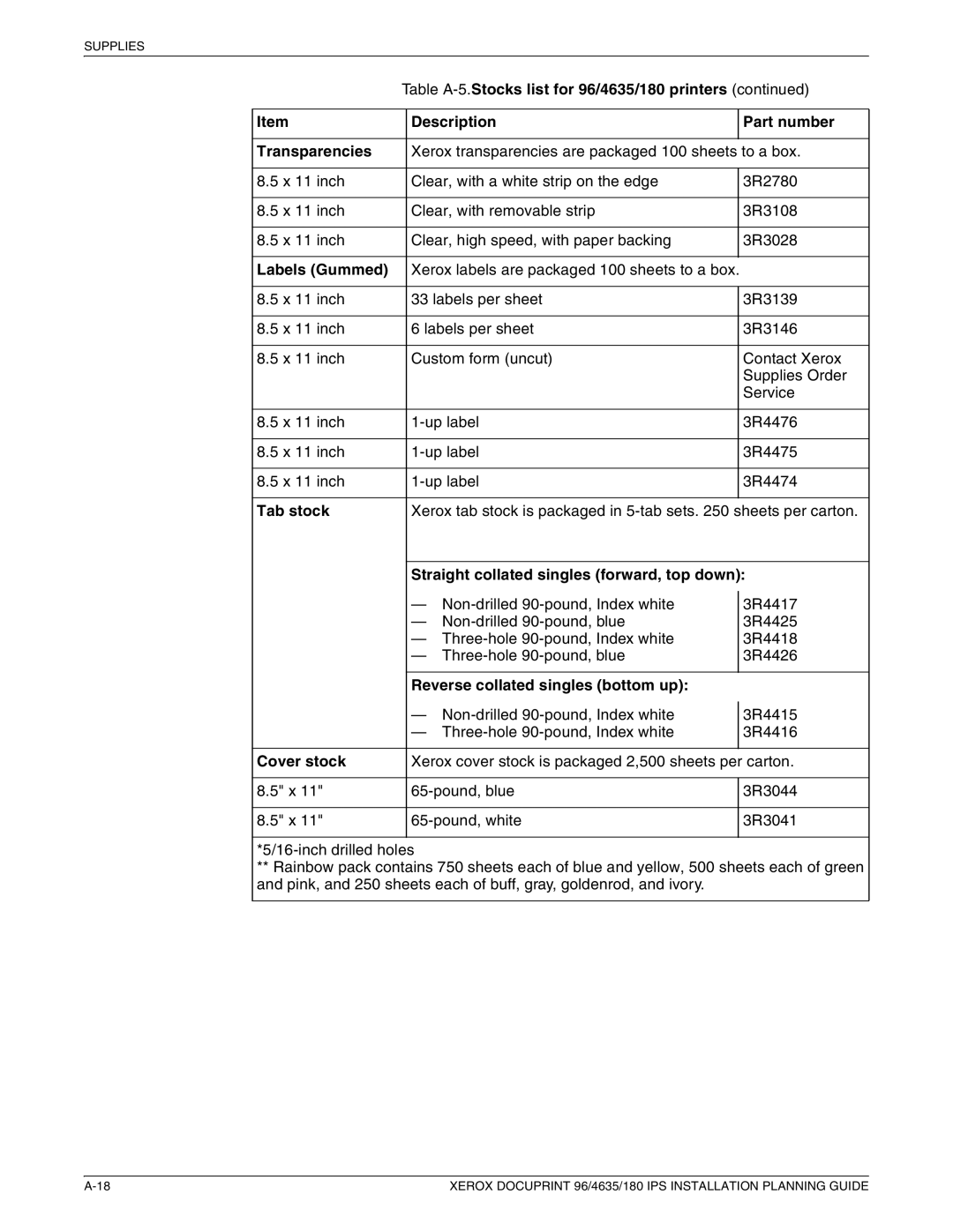 Xerox 180 IPS Labels Gummed, Tab stock, Straight collated singles forward, top down, Reverse collated singles bottom up 