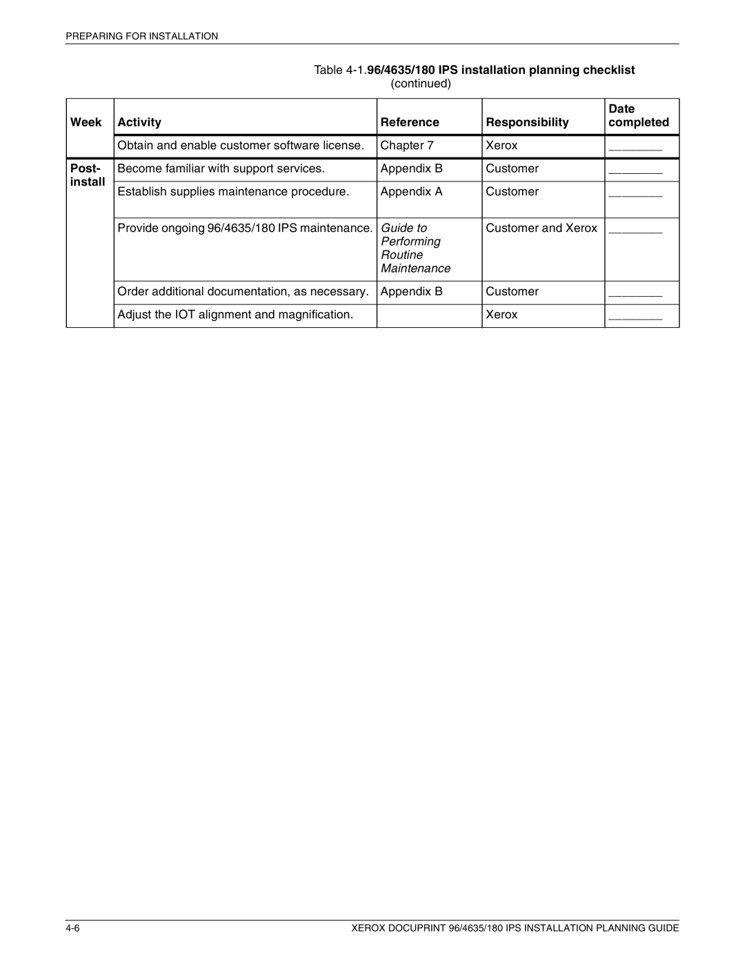 Xerox 180 IPS manual Post, Performing Routine Maintenance 