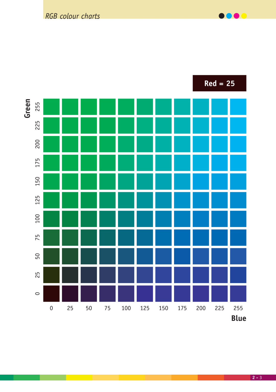 Xerox 2000 manual RGB colour charts, Red =, Green, Blue 