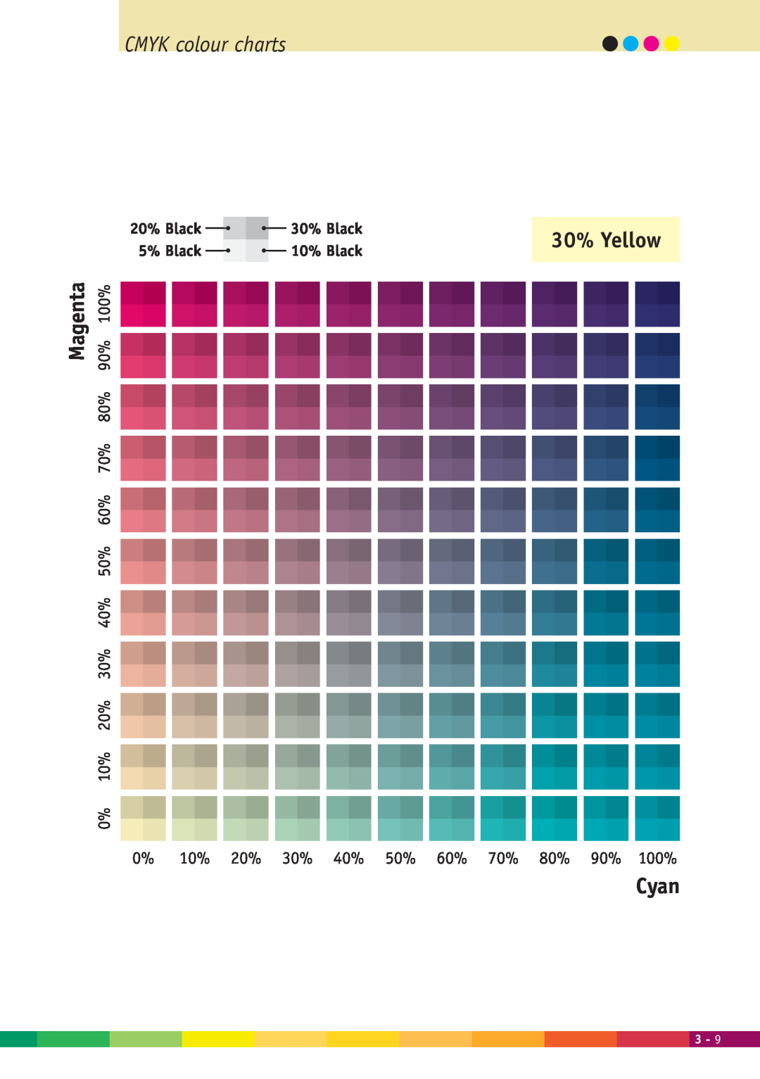 Xerox 2000 manual CMYK colour charts, 30% Yellow, Magenta, Cyan 