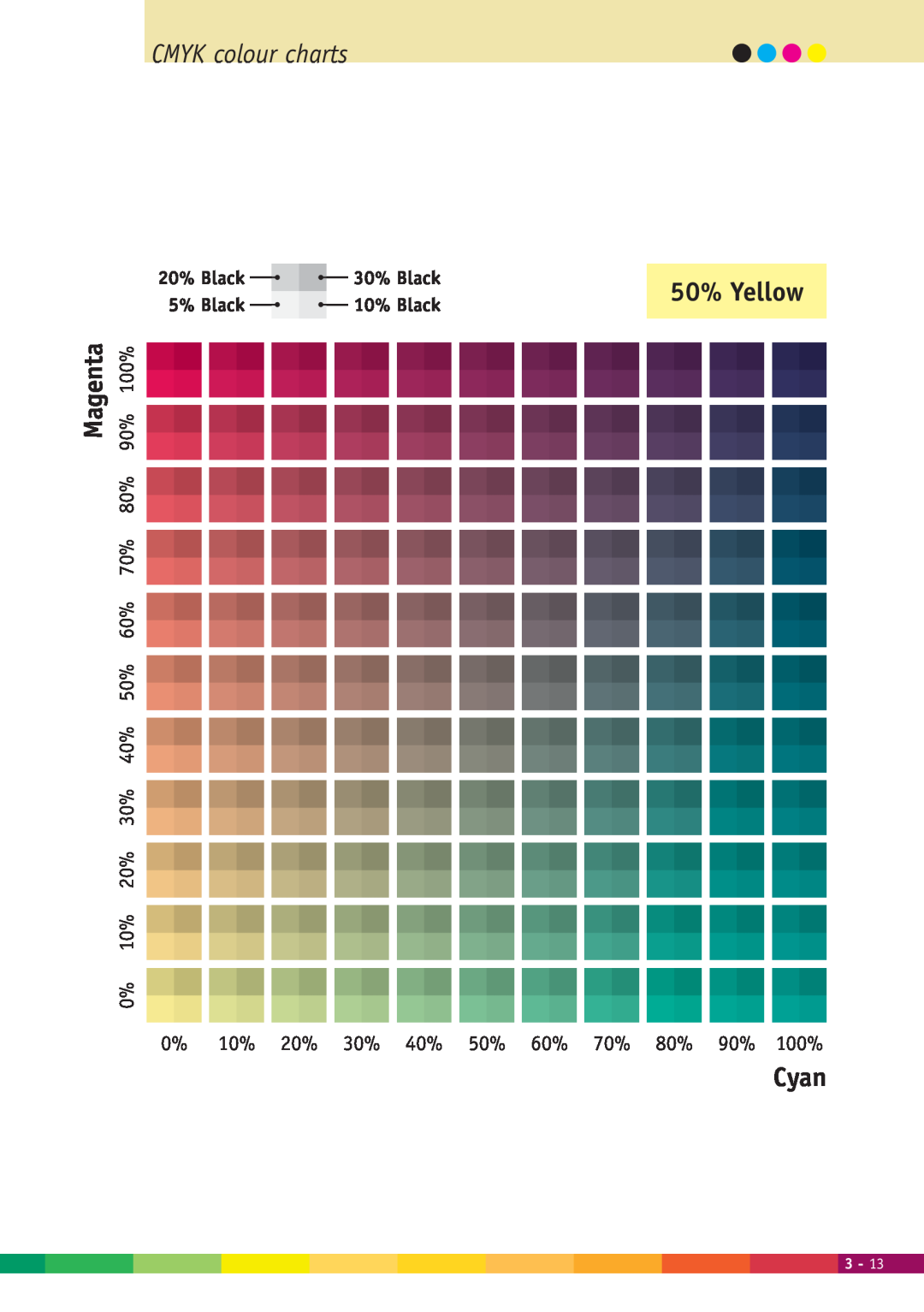 Xerox 2000 manual CMYK colour charts, 50% Yellow, Magenta, Cyan 