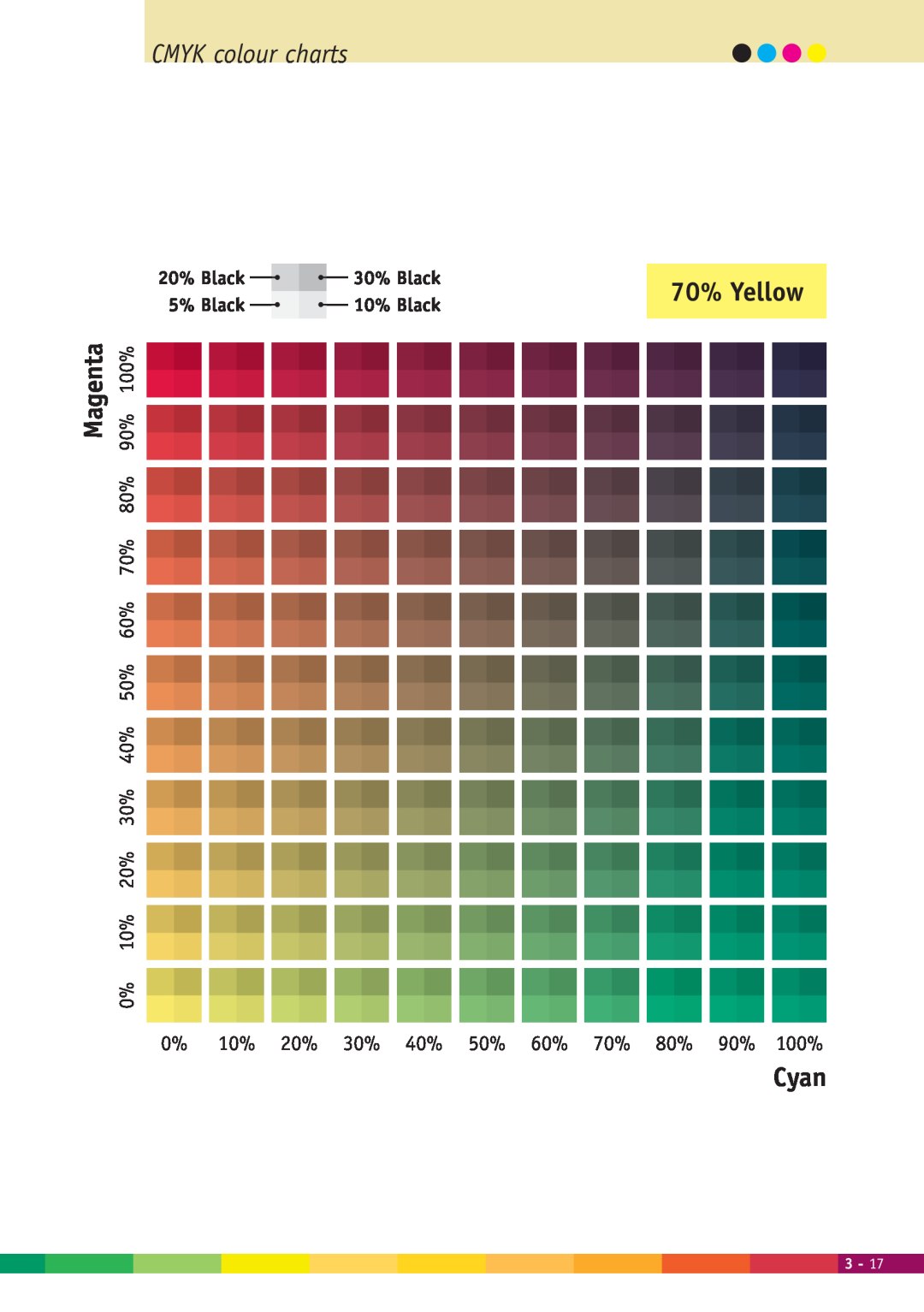 Xerox 2000 manual CMYK colour charts, 70% Yellow, Magenta, Cyan 