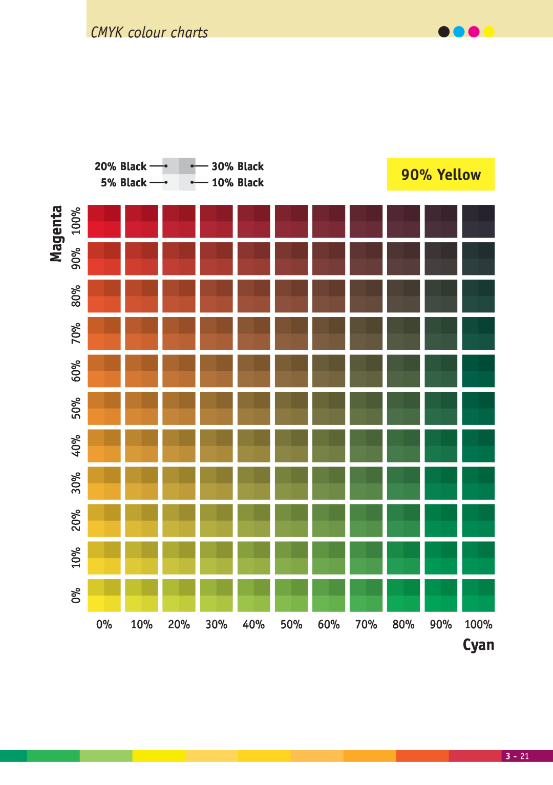 Xerox 2000 manual CMYK colour charts, 90% Yellow, Magenta, Cyan 