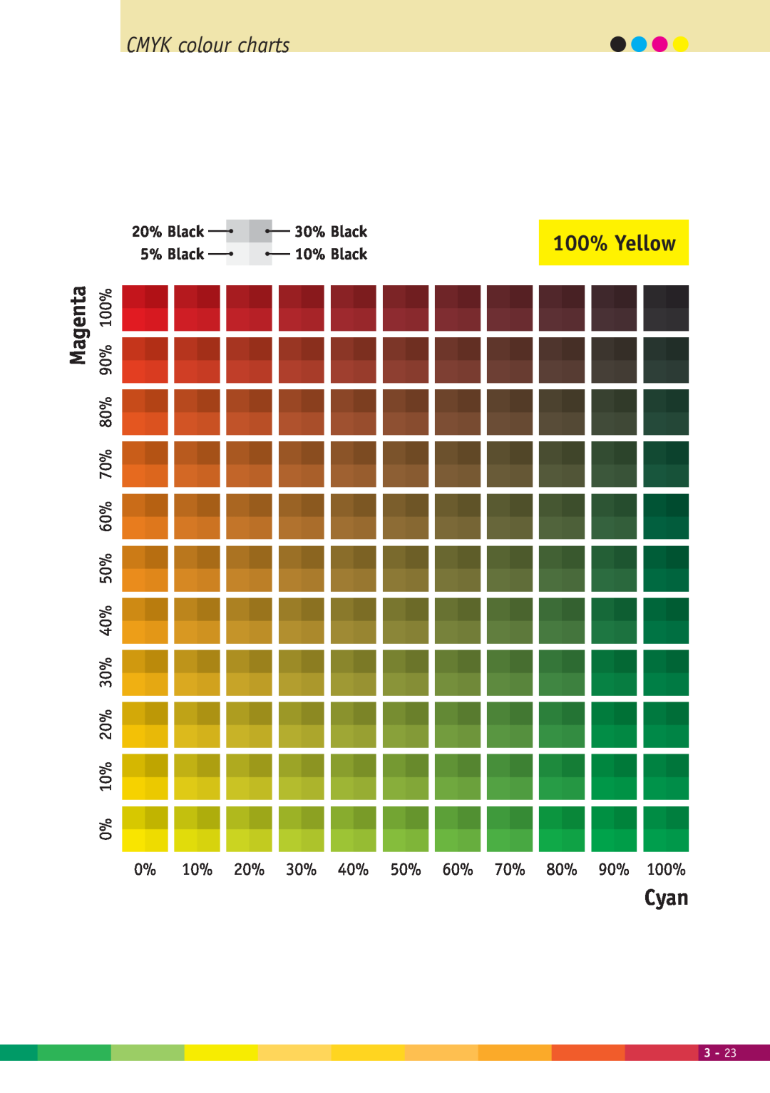 Xerox 2000 manual CMYK colour charts, 100% Yellow, Magenta, Cyan 