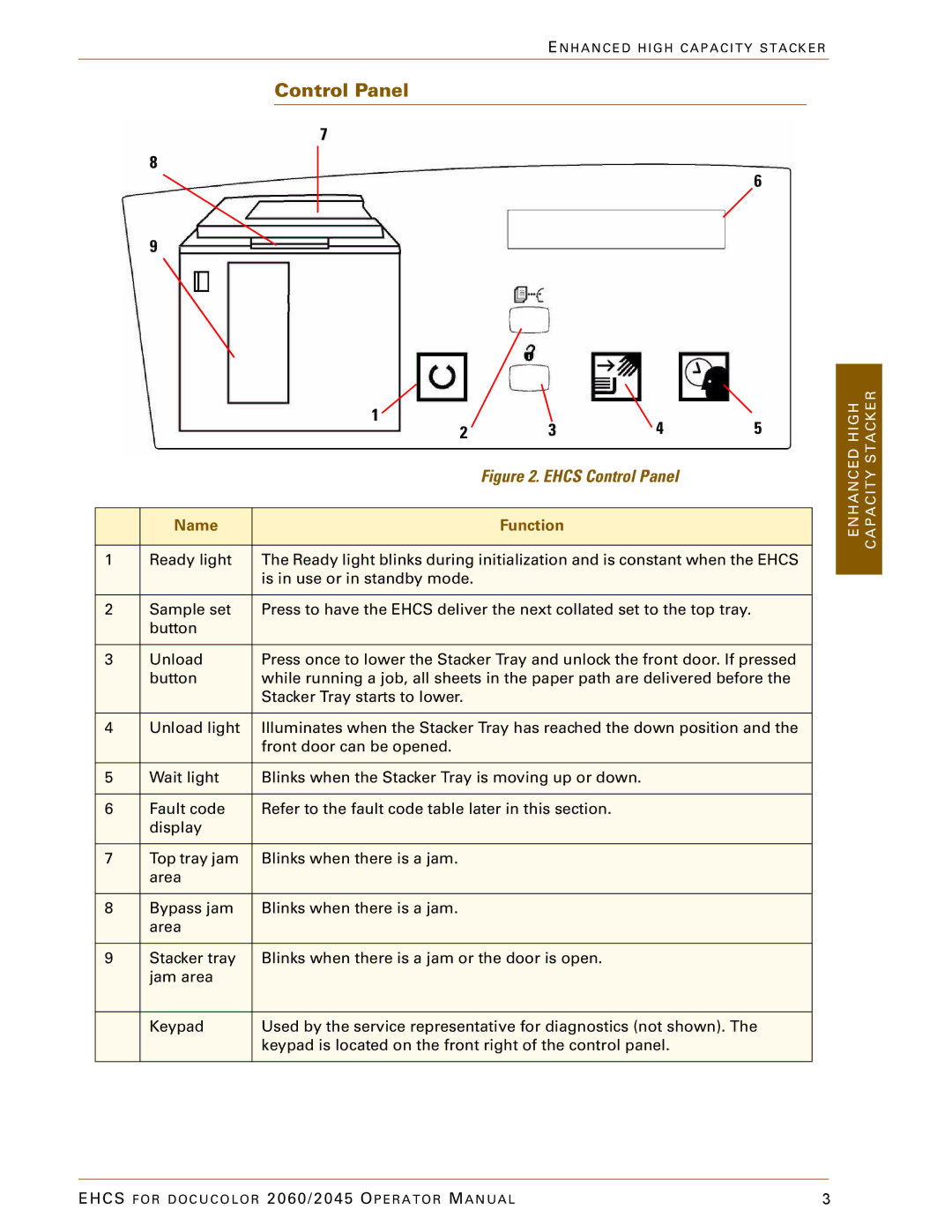 Xerox 2045 manual Control Panel, Name Function 