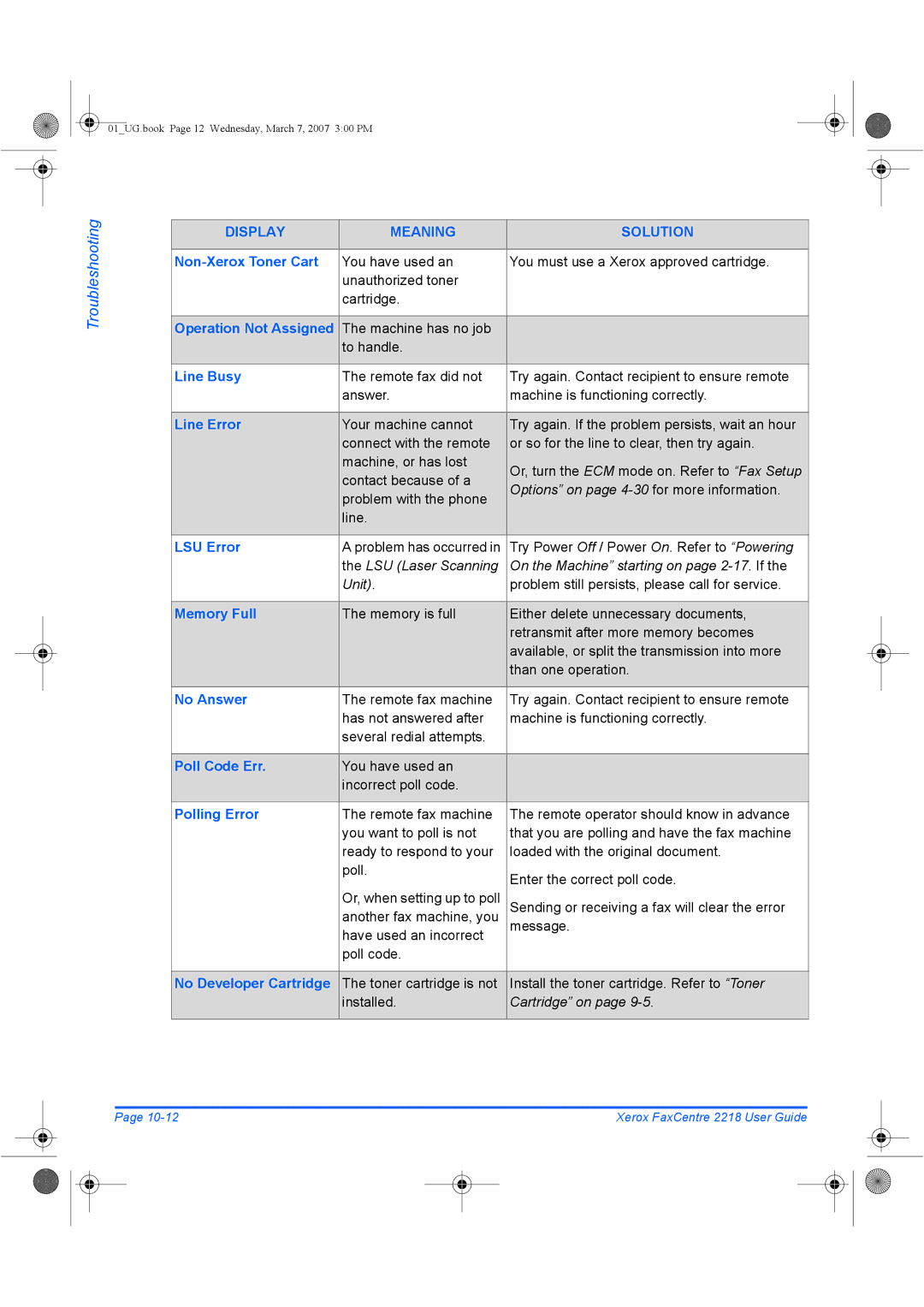 Xerox 2218 manual Non-Xerox Toner Cart, Operation Not Assigned, Line Busy, Line Error, LSU Error, Memory Full, No Answer 