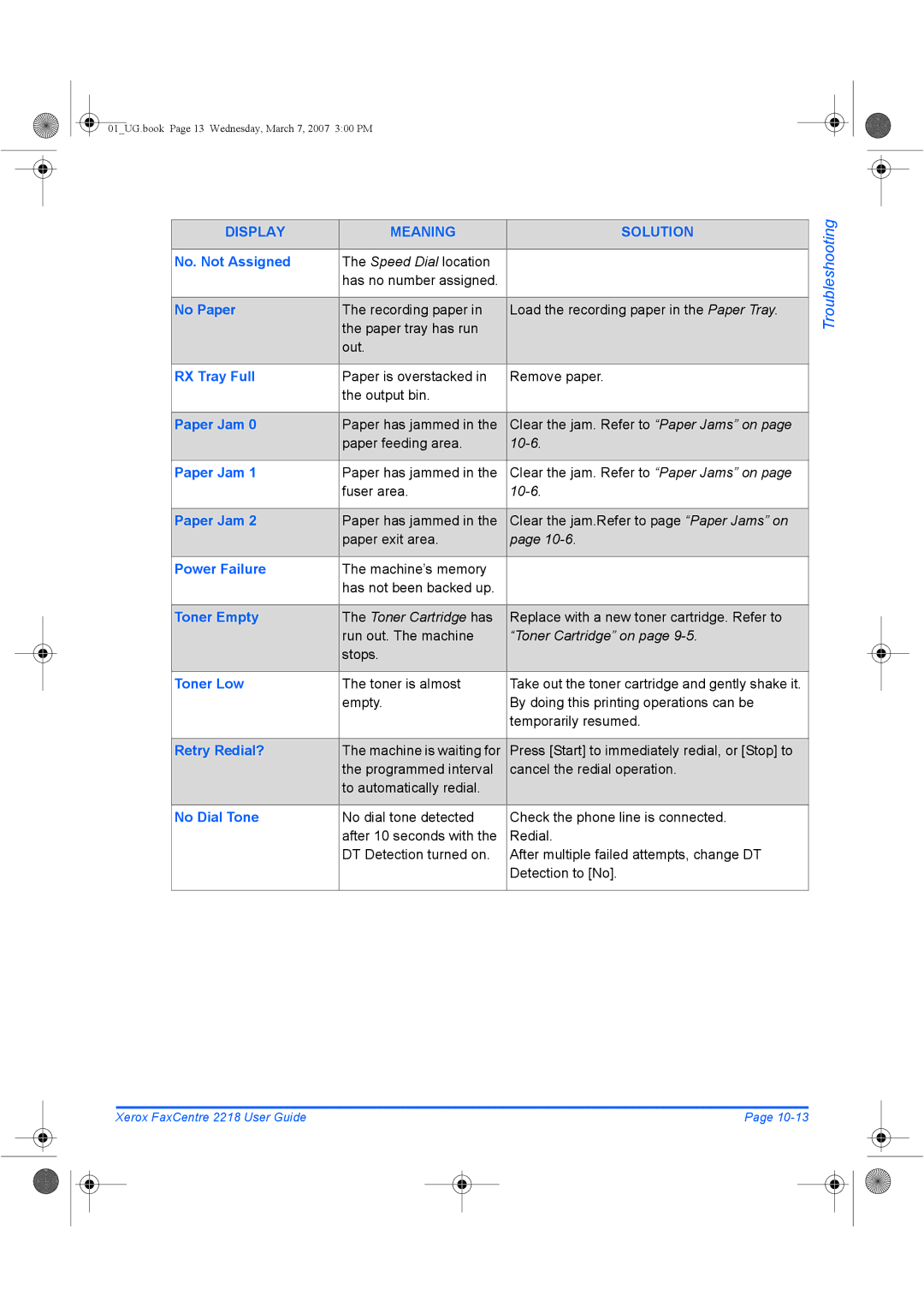 Xerox 2218 manual No. Not Assigned, No Paper, RX Tray Full, Paper Jam, Power Failure, Toner Empty, Toner Low, Retry Redial? 