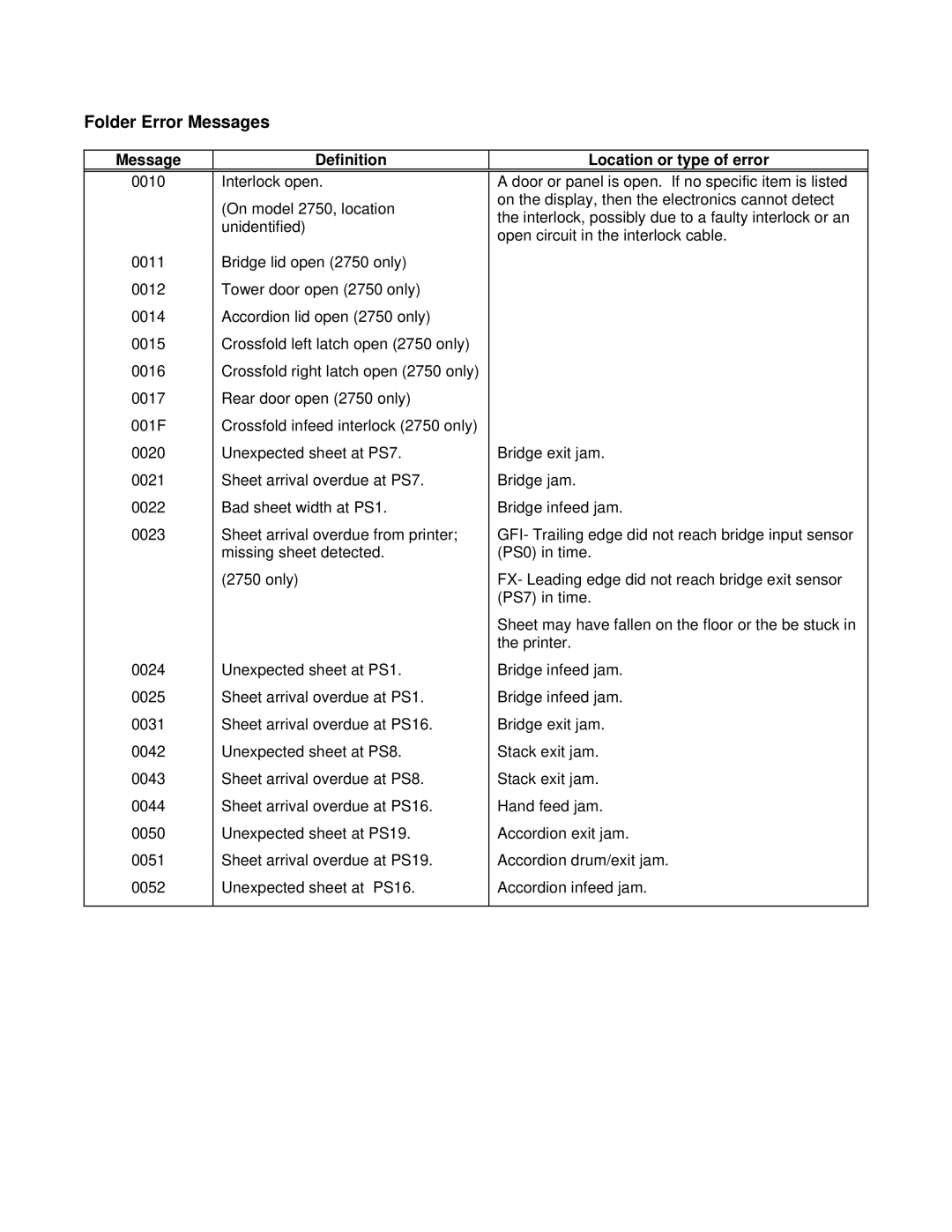 Xerox 2750 manual Folder Error Messages, Message Definition Location or type of error 