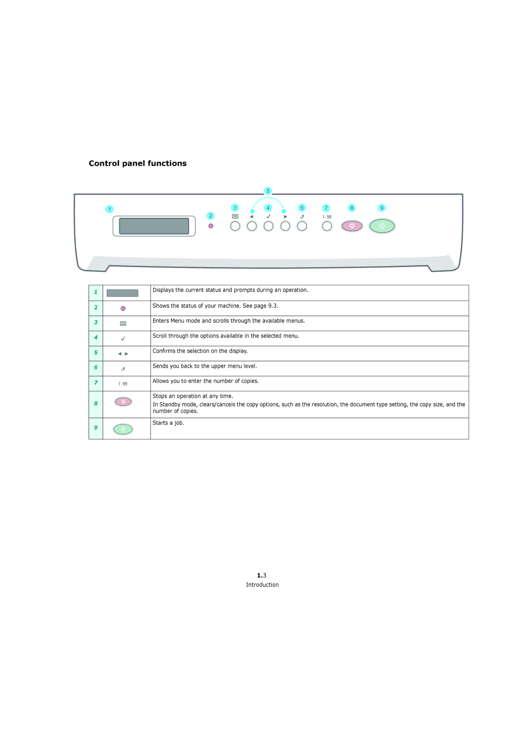 Xerox 3119 manual Control panel functions 