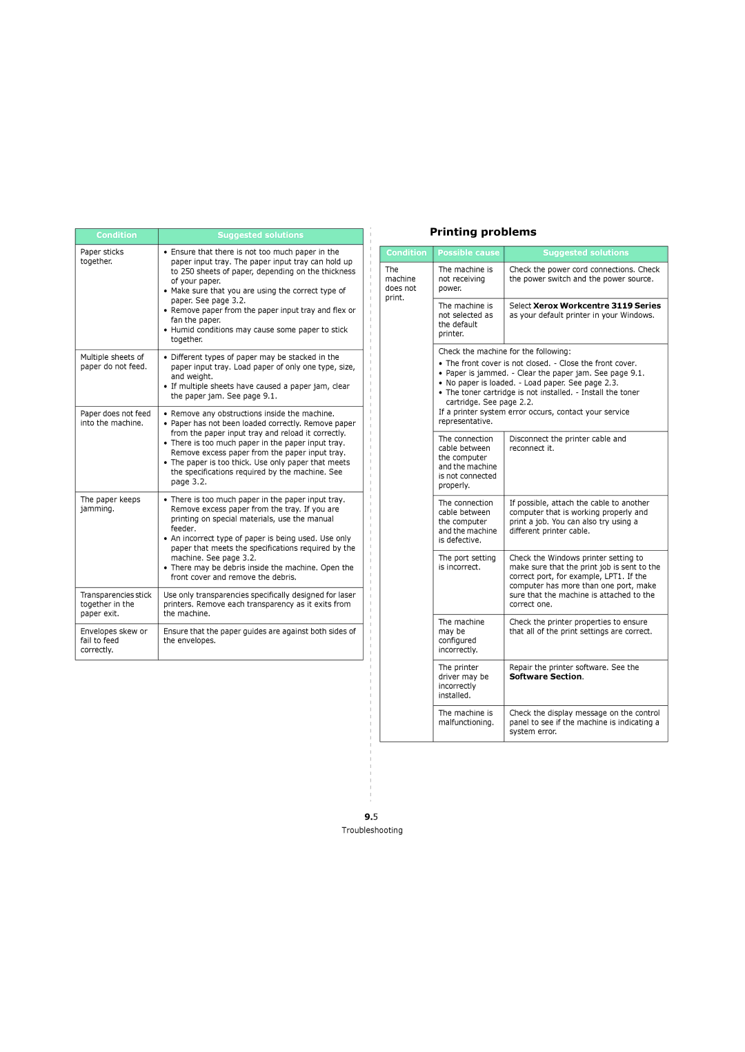 Xerox 3119 manual Printing problems, Condition Possible cause Suggested solutions, Software Section 