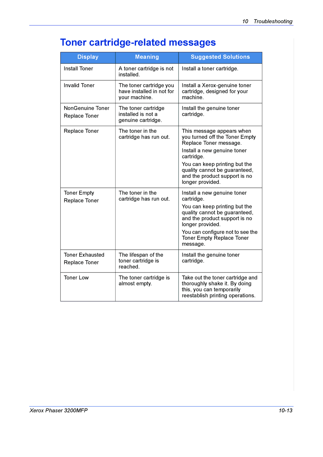 Xerox 3200MFP manual Toner cartridge-related messages 