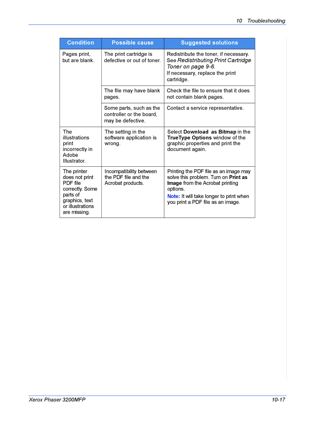 Xerox 3200MFP manual Condition Possible cause Suggested solutions, See Redistributing Print Cartridge Toner on 