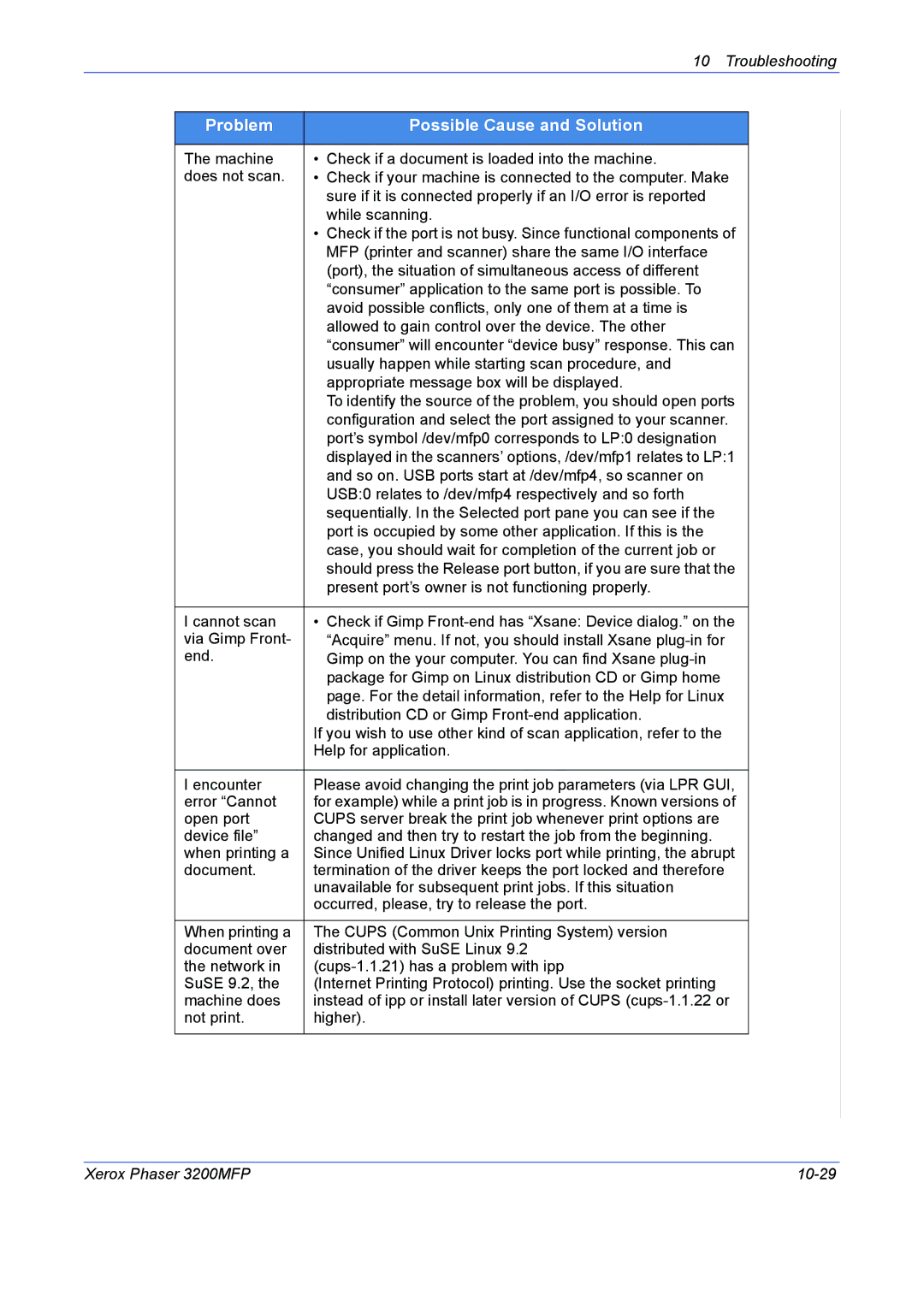 Xerox 3200MFP manual Problem Possible Cause and Solution 