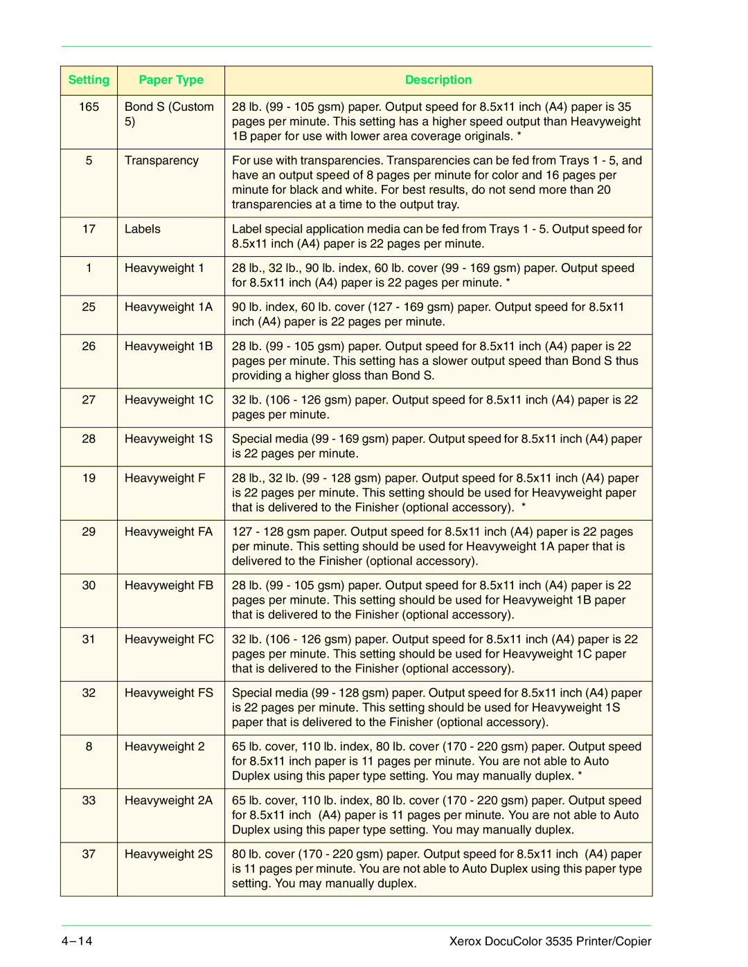 Xerox 3535 manual Setting Paper Type Description 