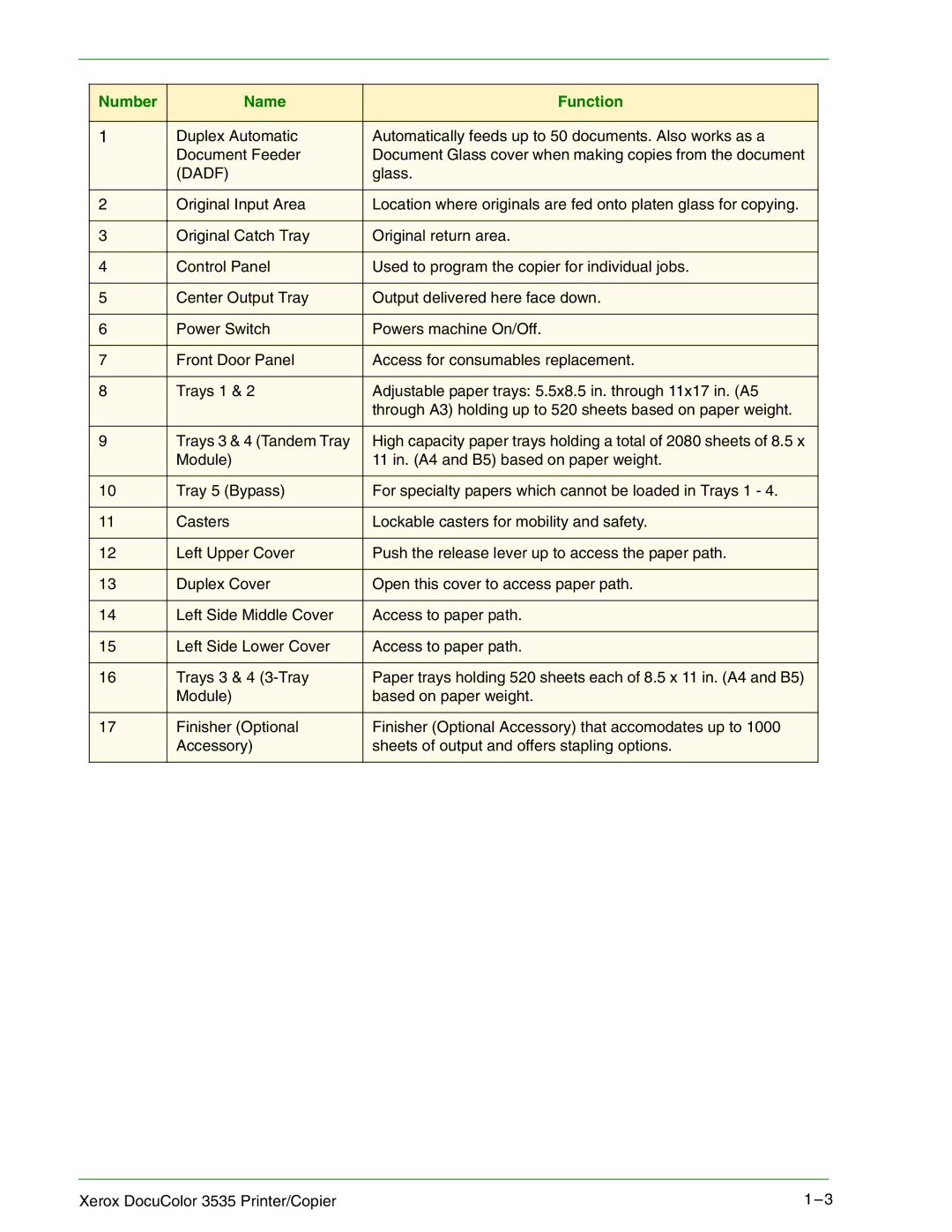 Xerox 3535 manual Number Name Function 