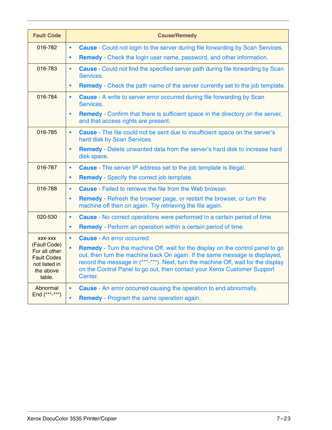 Xerox 3535 manual That access rights are present 