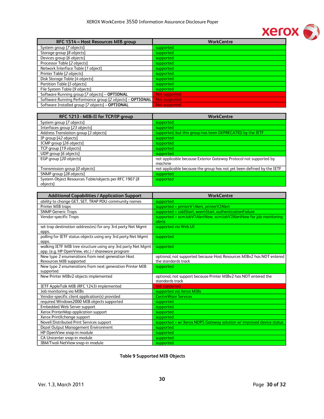 Xerox 3550 manual RFC 1514 Host Resources MIB group WorkCentre, RFC 1213 MIB-II for TCP/IP group WorkCentre 