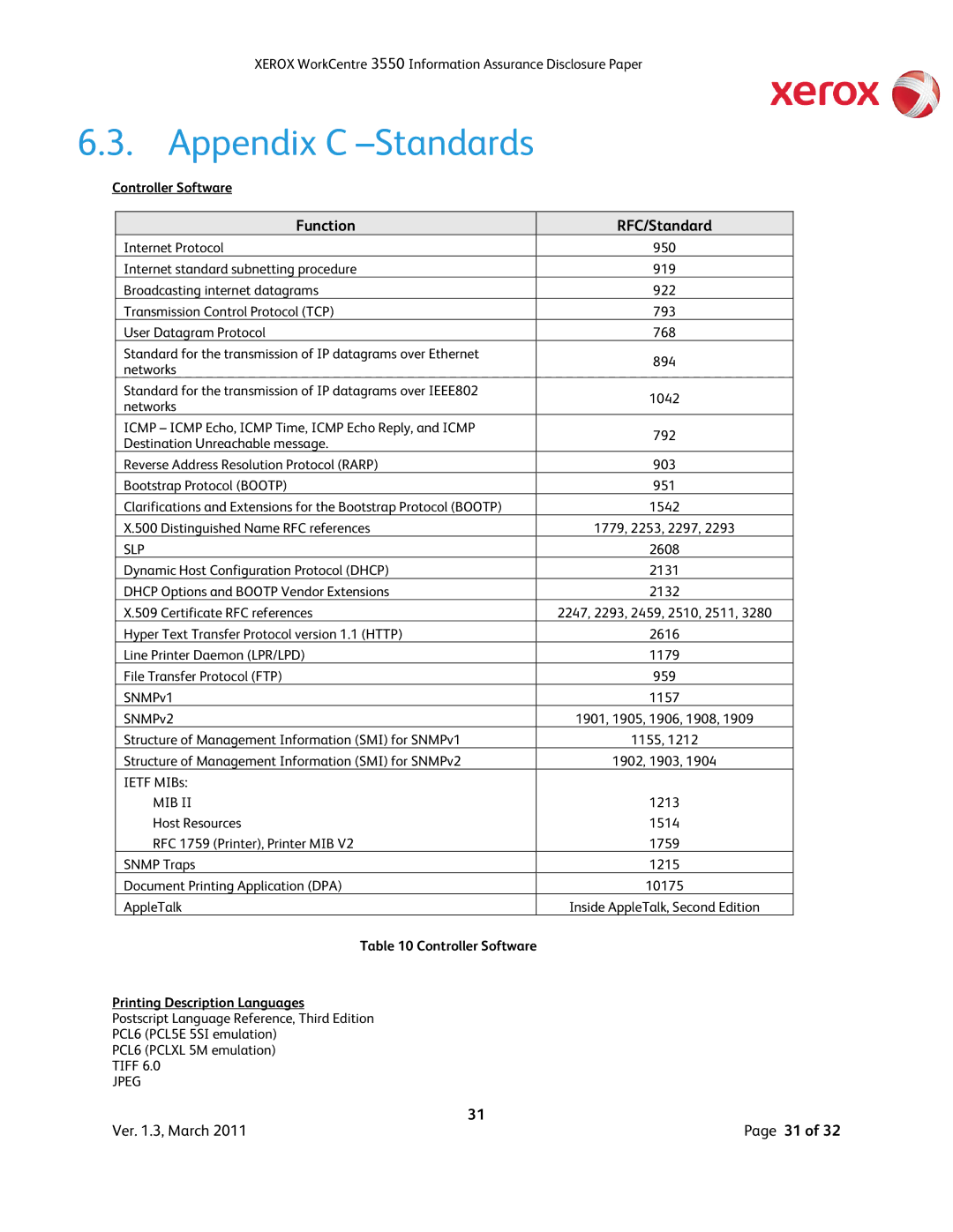 Xerox 3550 manual RFC/Standard, Controller Software Printing Description Languages 