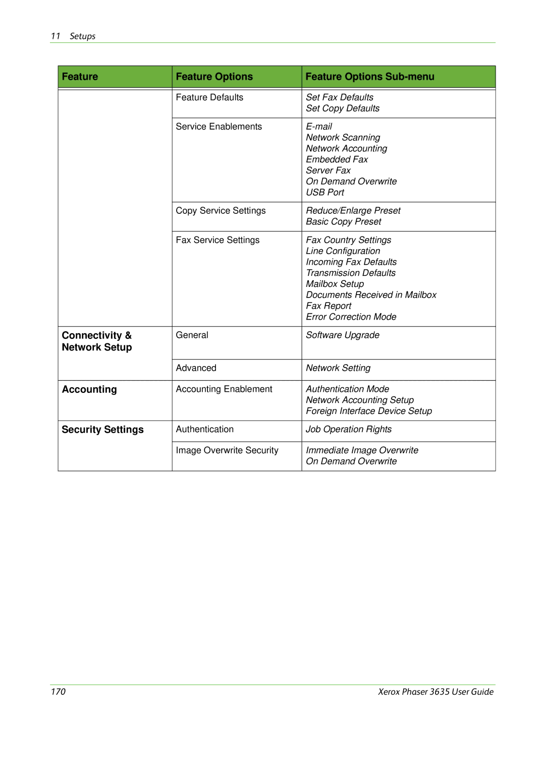 Xerox 3635 Feature Feature Options Feature Options Sub-menu, Connectivity, Network Setup, Accounting, Security Settings 