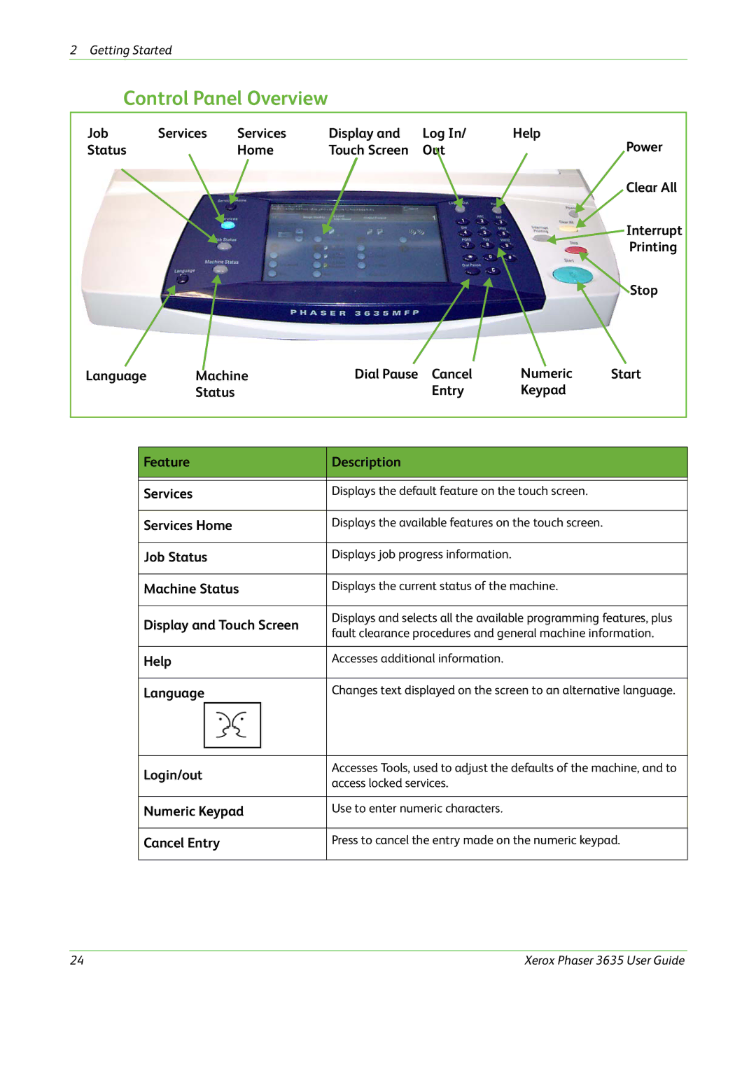 Xerox 3635 manual Control Panel Overview 