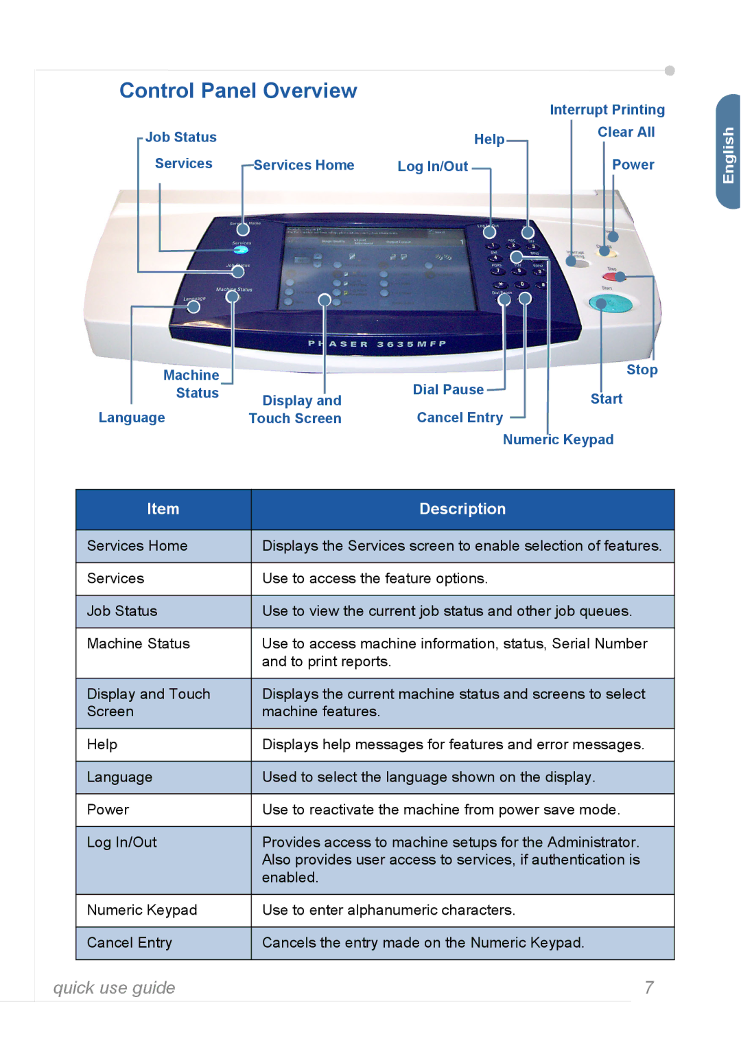 Xerox 3635MFP manual Control Panel Overview, Description 