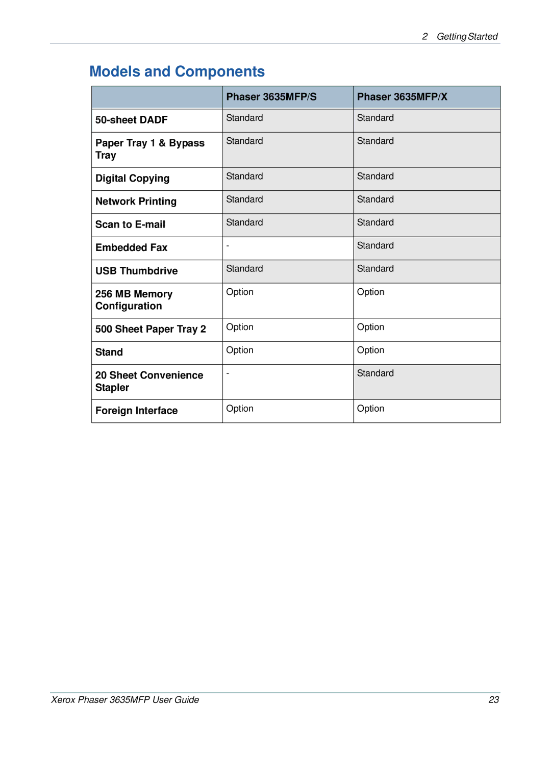 Xerox 3635MFP/S manual Models and Components 