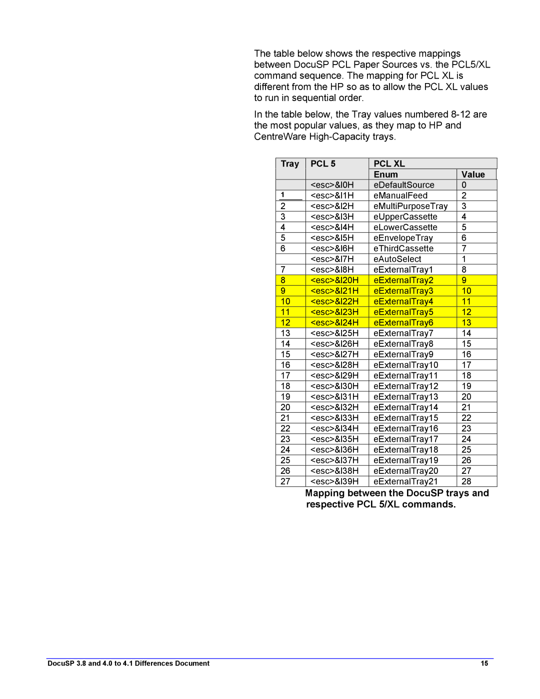 Xerox 4.1, 4.2 manual Pcl Pcl Xl 