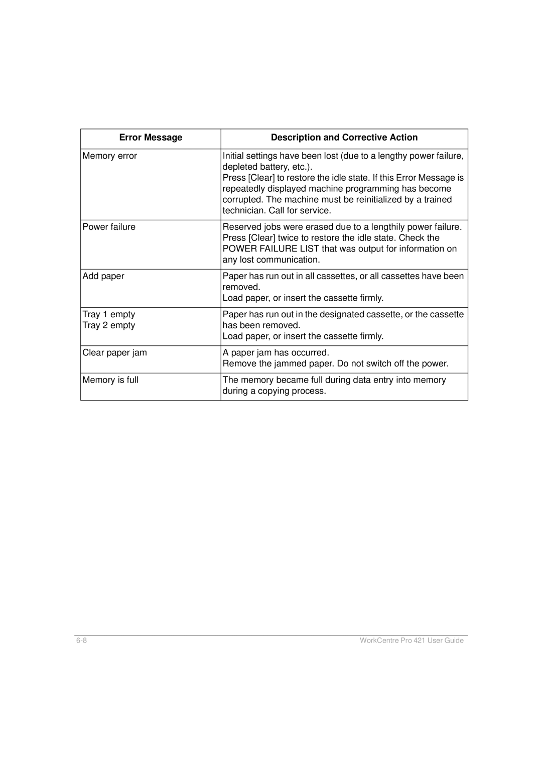 Xerox 421 manual Error Message Description and Corrective Action 