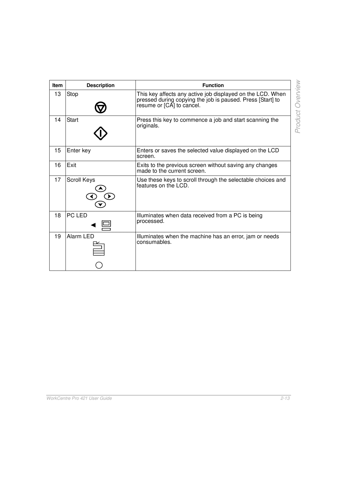 Xerox 421 manual Pc Led 