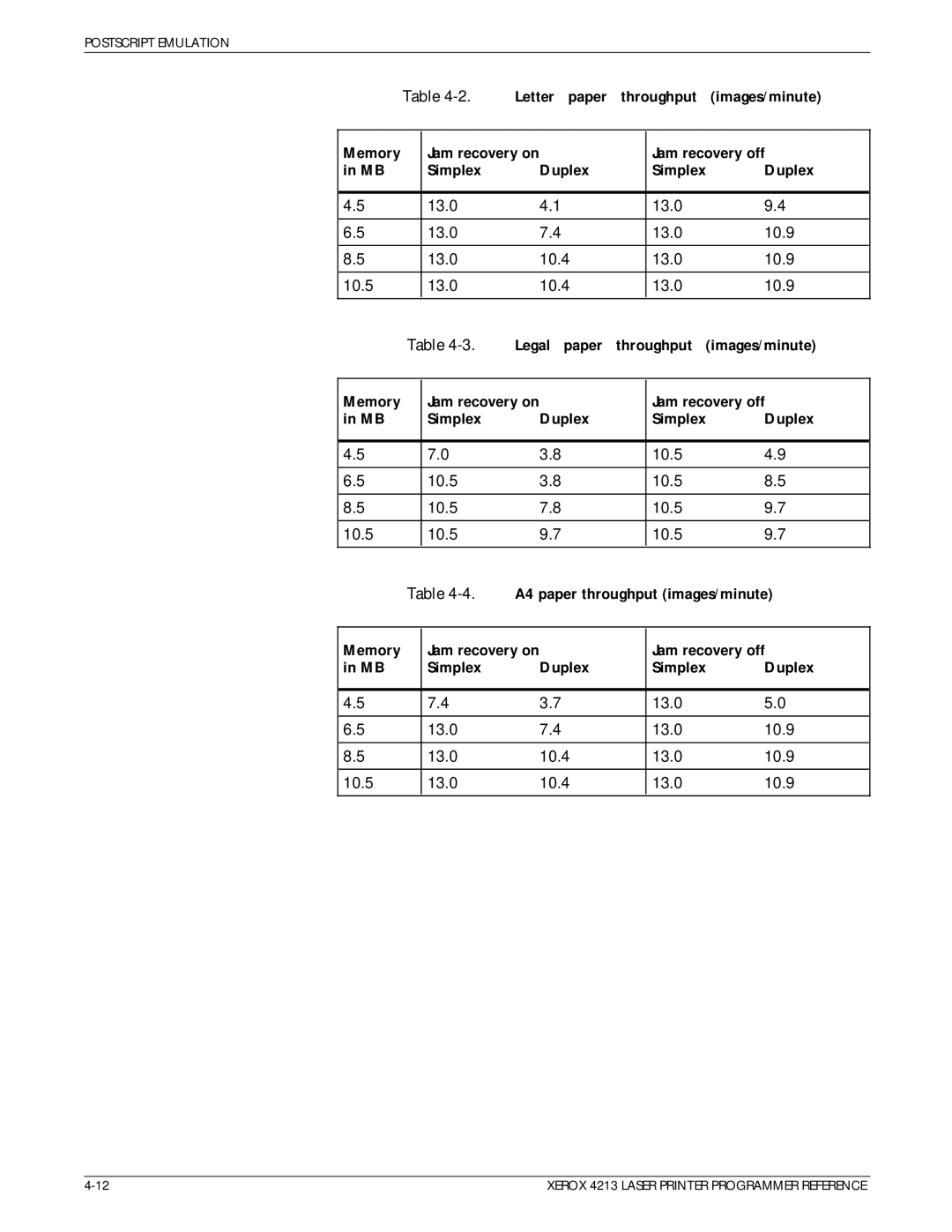 Xerox 4213 manual Letter Paper Throughput Images/minute, Jam recovery on Jam recovery off Simplex Duplex 