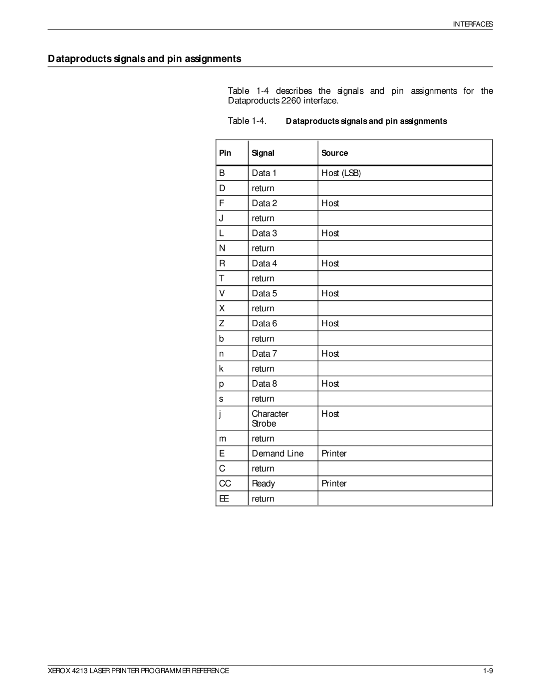 Xerox 4213 manual Dataproducts signals and pin assignments Pin Signal Source 