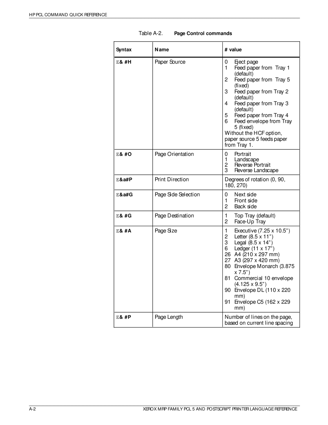 Xerox 4215/MRP manual Table A-2, Syntax Name # value 