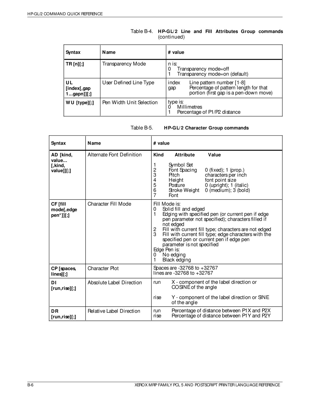 Xerox 4215/MRP Index,gap, Gapn, WU type, HP-GL/2 Character Group commands, Syntax Name # value AD kind, Kind Value, Lines 