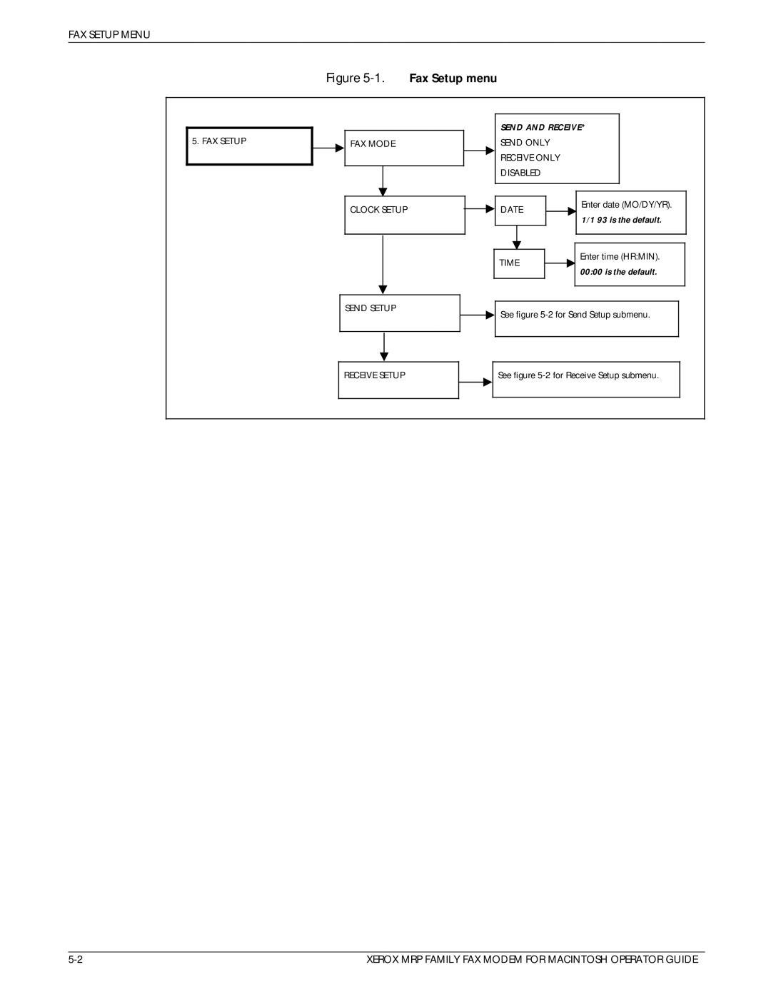 Xerox 4219/MRP, 4230/MRP, 4220/MRP, 4215/MRP manual Fax Setup menu 