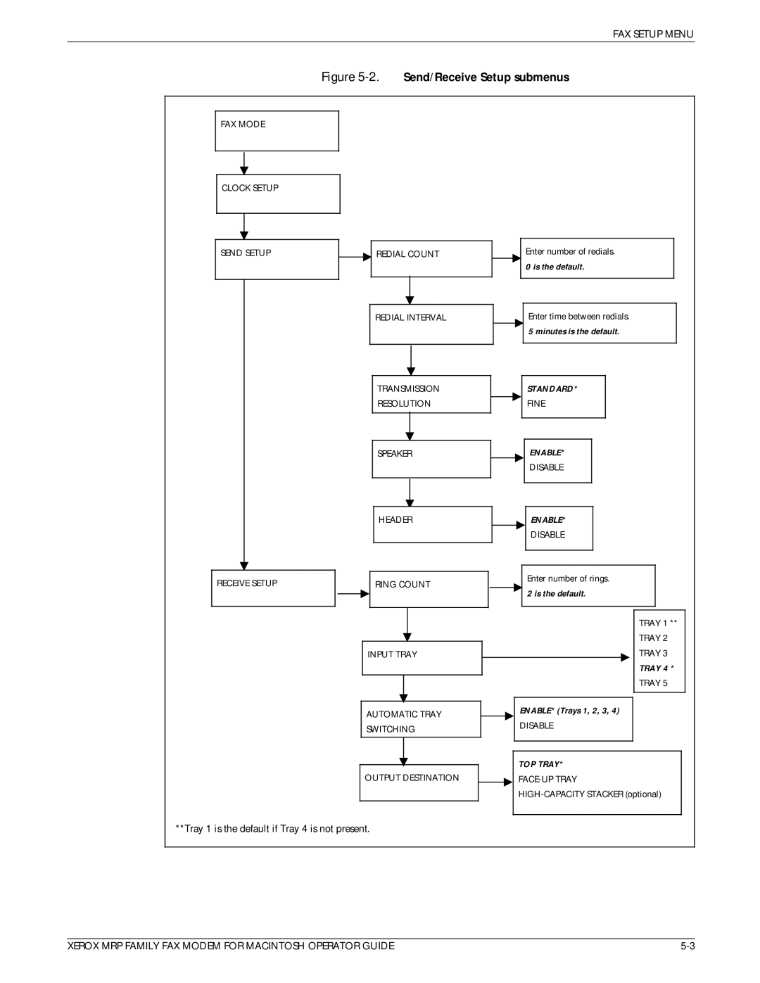 Xerox 4215/MRP, 4230/MRP, 4220/MRP, 4219/MRP manual Send/Receive Setup submenus 