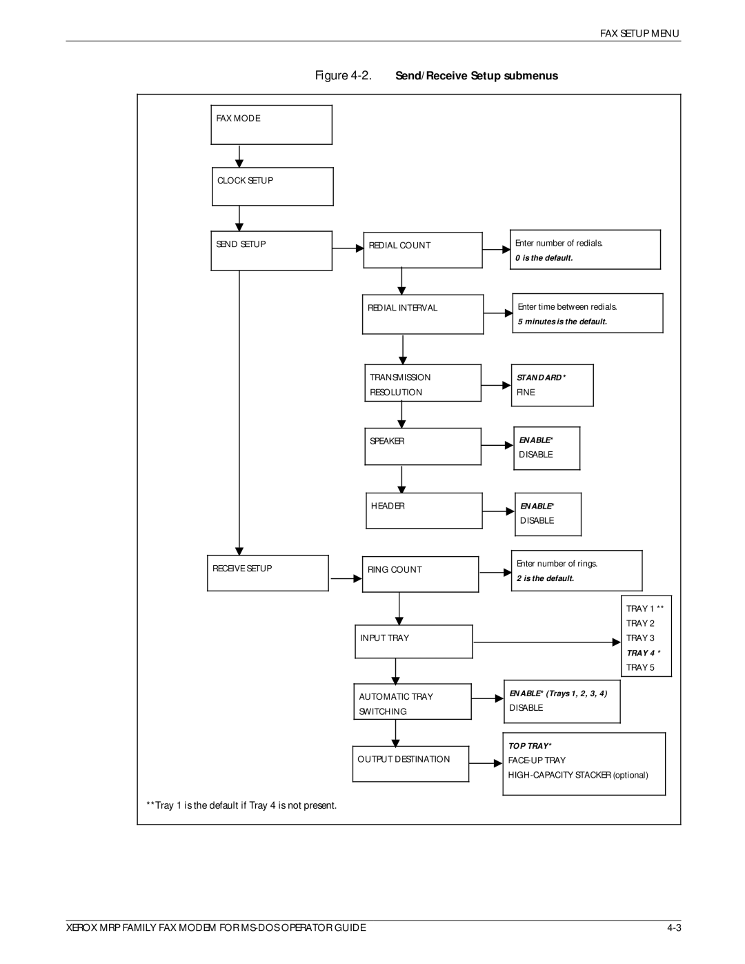 Xerox 4230/MRP, 4220/MRP, 4219/MRP manual Send/Receive Setup submenus 