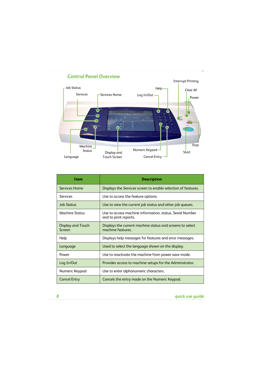 Xerox 4260C manual Control Panel Overview, Description 