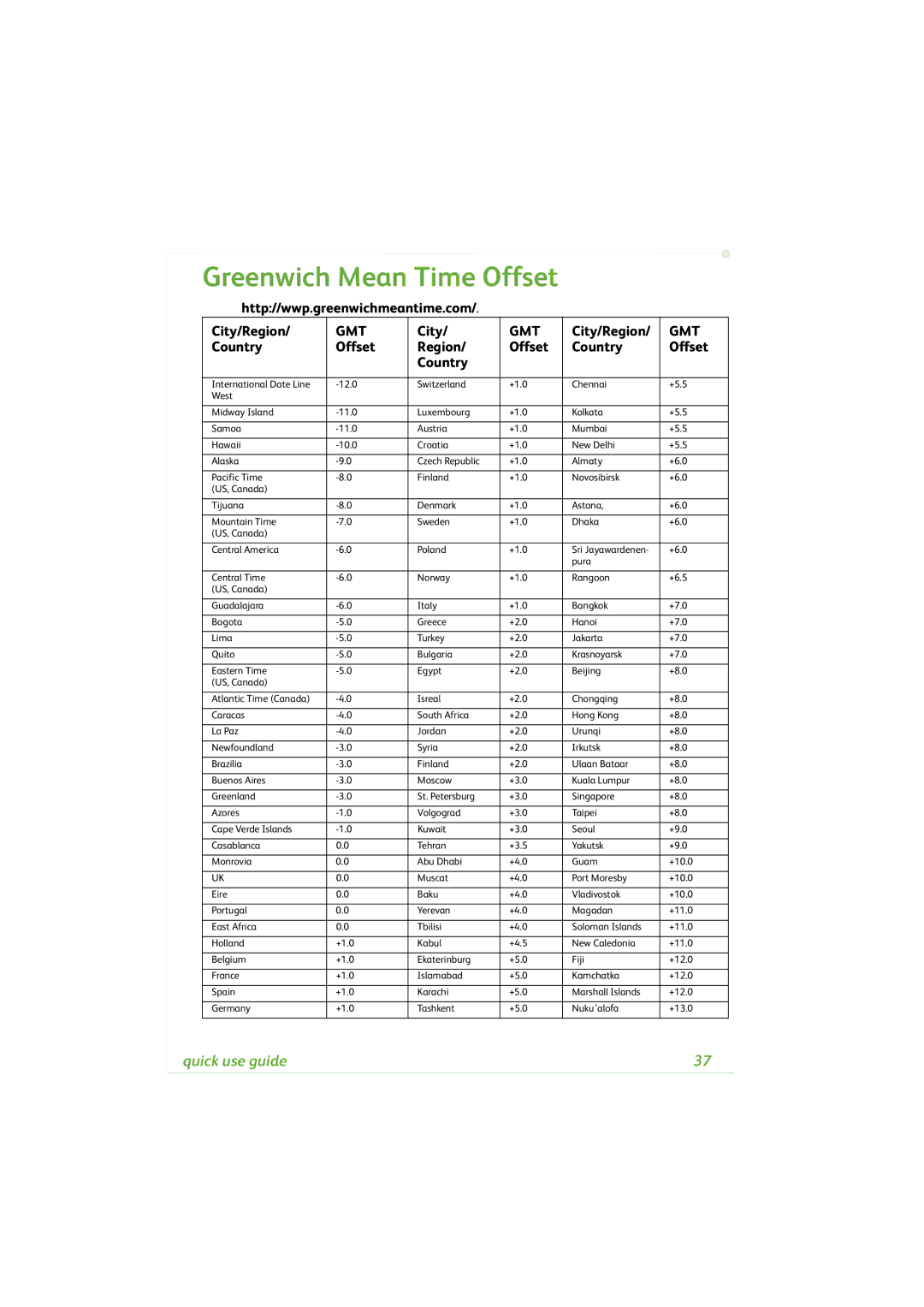 Xerox 4260C manual Greenwich Mean Time Offset, Http//wwp.greenwichmeantime.com City/Region, Country Offset Region 