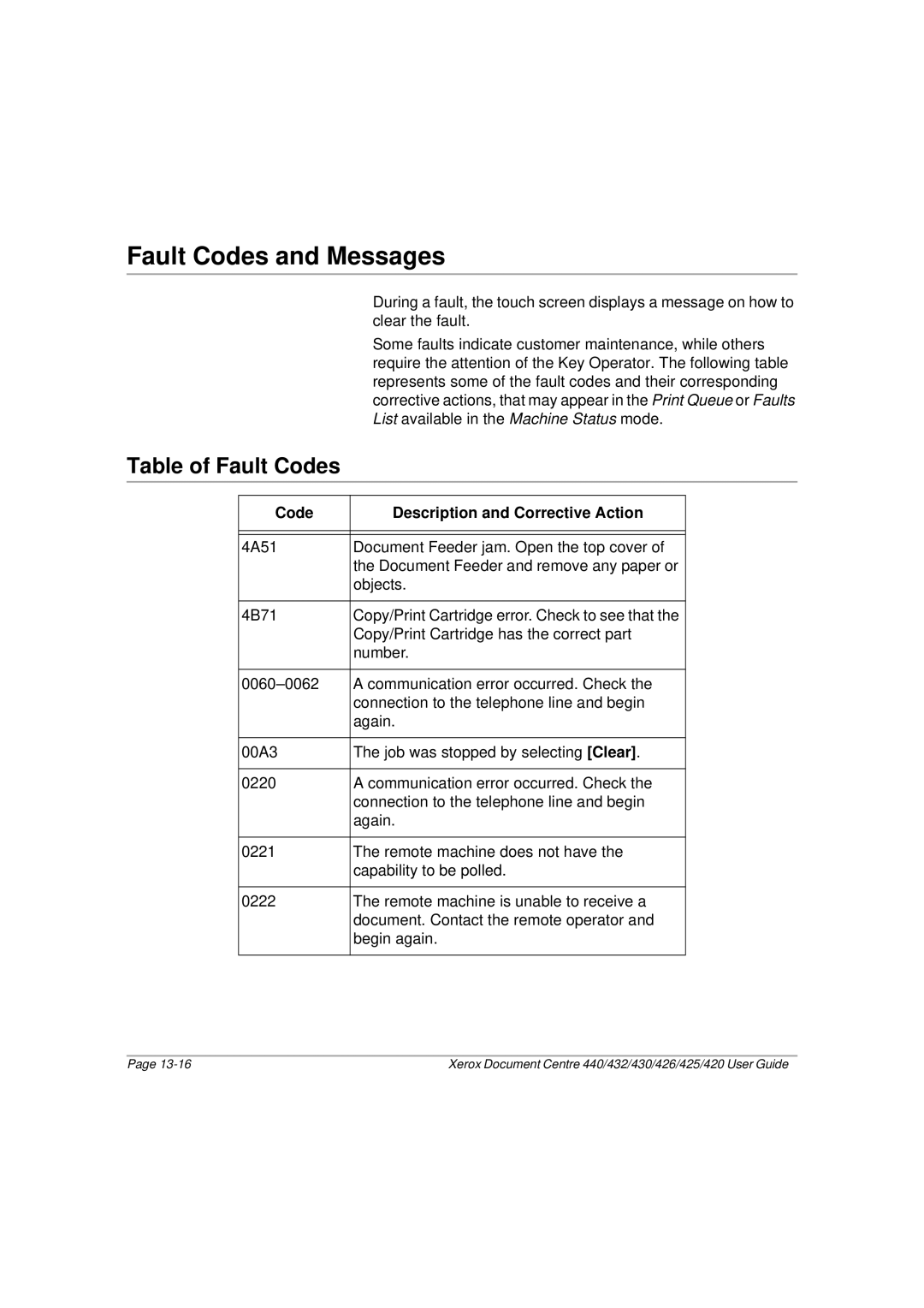 Xerox 430, 440, 432, 426, 425, 420 manual Fault Codes and Messages, Table of Fault Codes, Code Description and Corrective Action 