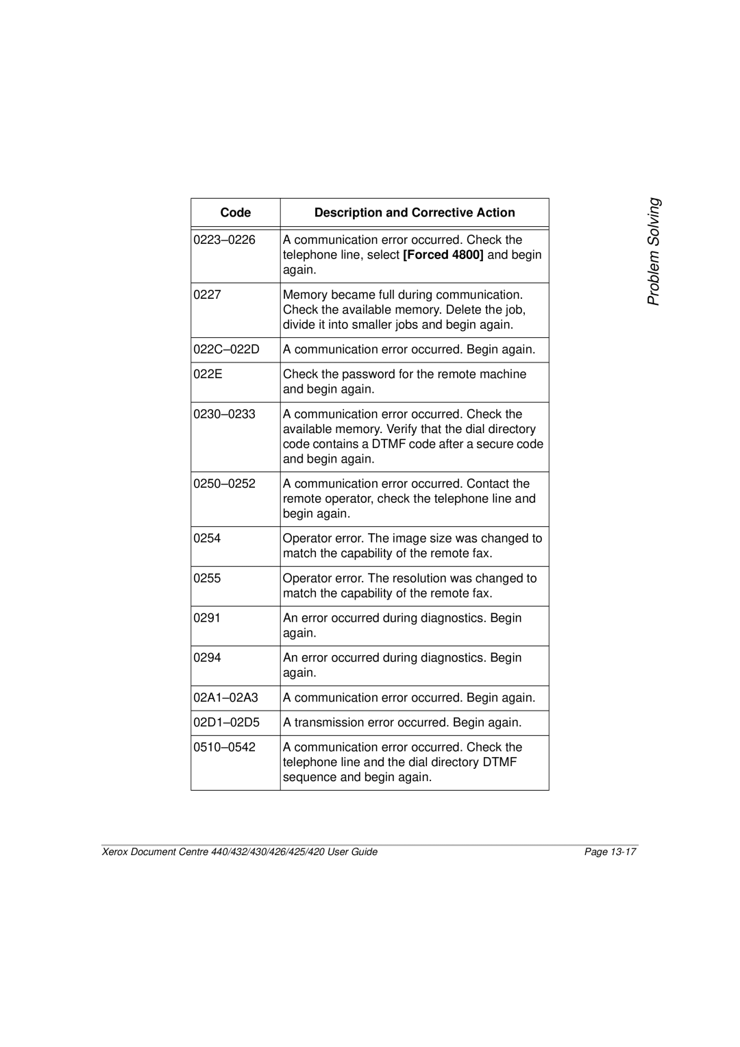 Xerox 426, 440, 432, 430, 425, 420 manual Problem 