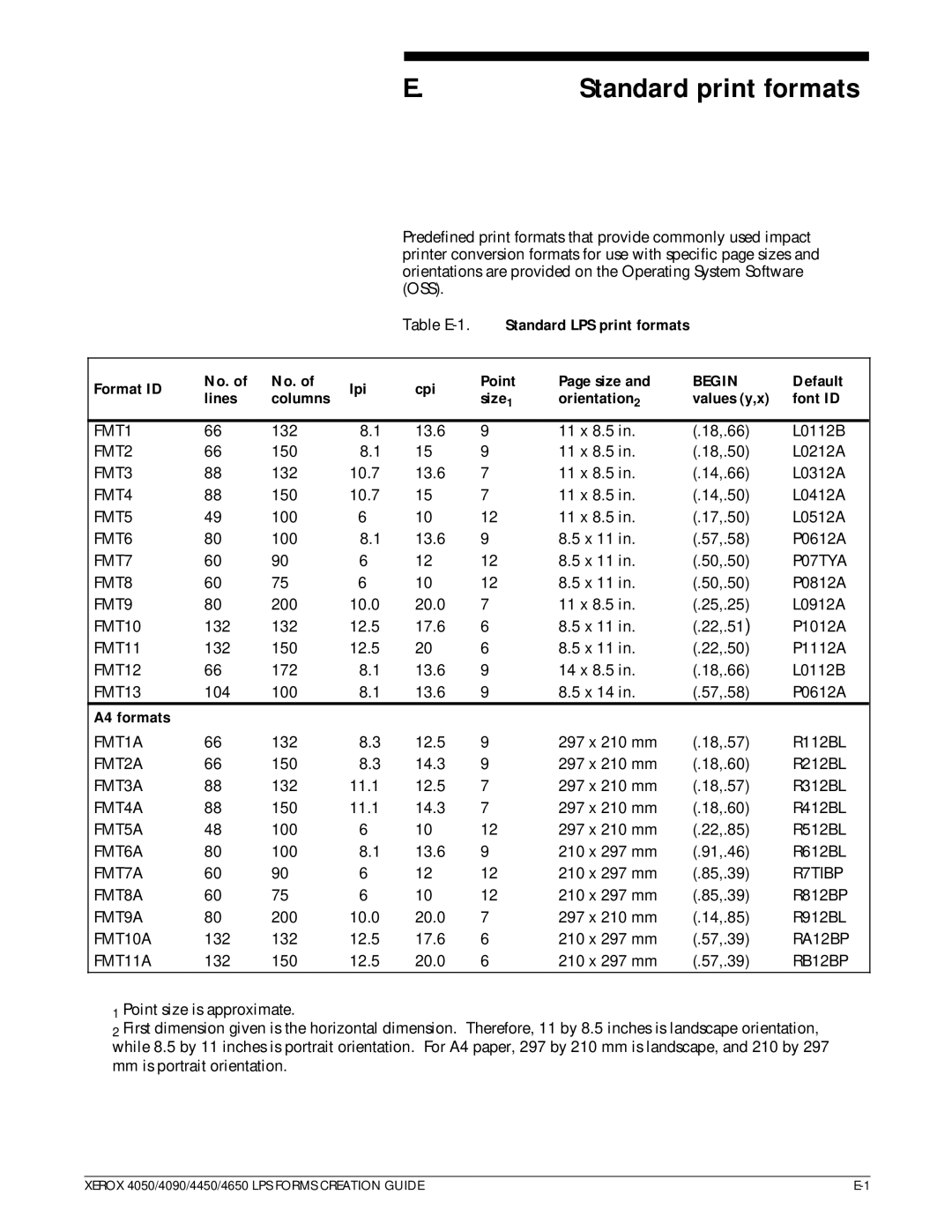 Xerox 4650, 4450 manual Standard print formats, Format ID No. Lpi Cpi Point Size, Begin, A4 formats 