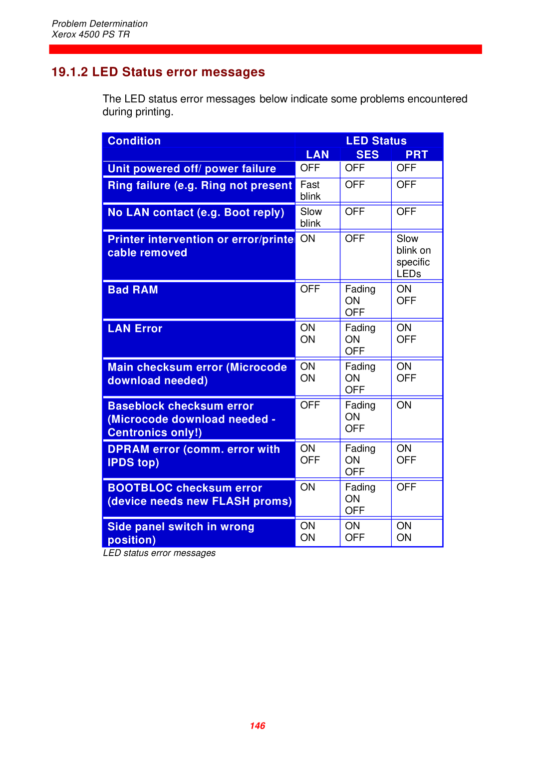 Xerox 4500 PS TR instruction manual LED Status error messages, Lan Ses Prt 